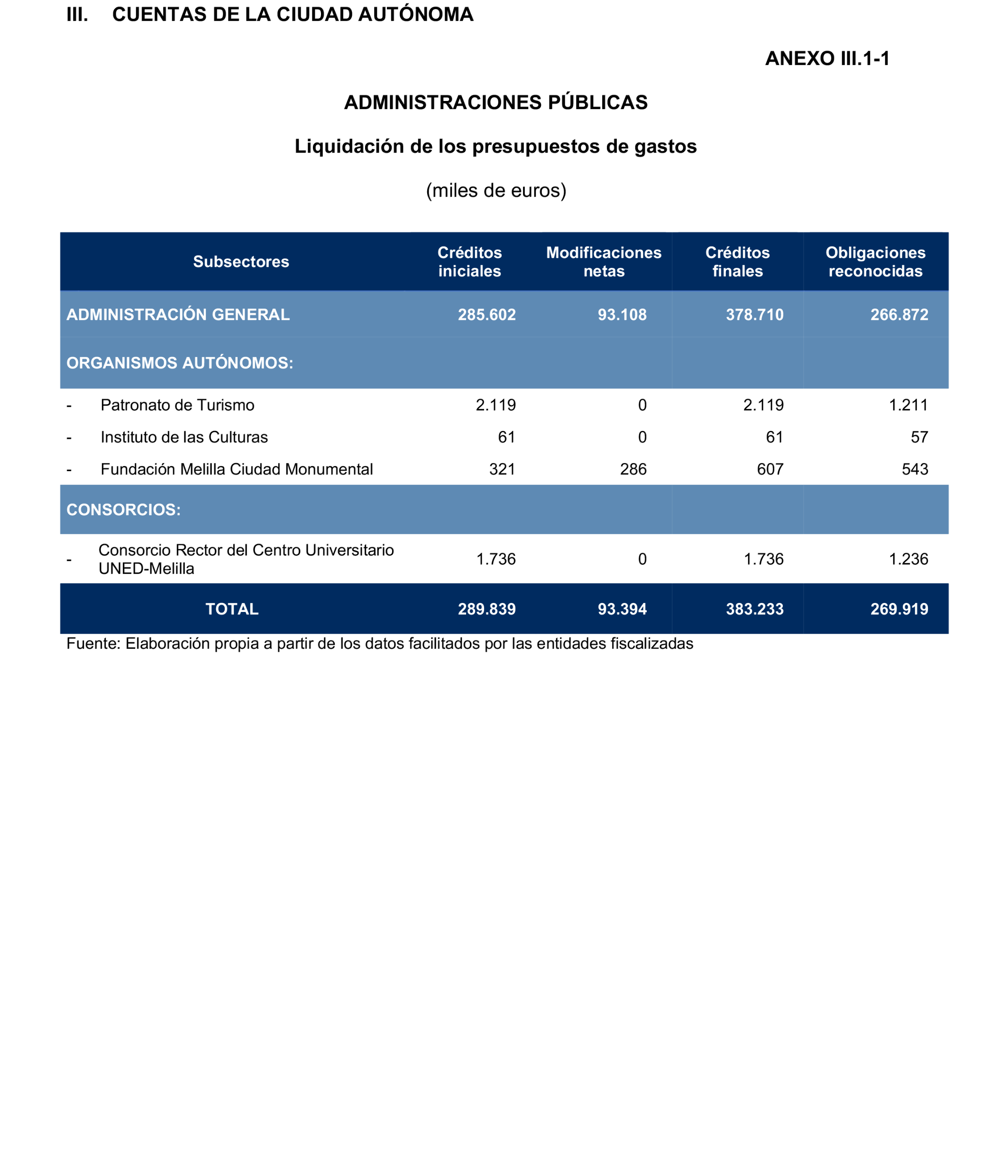 Imagen del artículo Resolución de 24 de septiembre de 2024, aprobada por la Comisión Mixta para las Relaciones con el Tribunal de Cuentas, en relación con el Informe de fiscalización de la Cuenta General de la Ciudad Autónoma de Melilla, ejercicio 2020.
