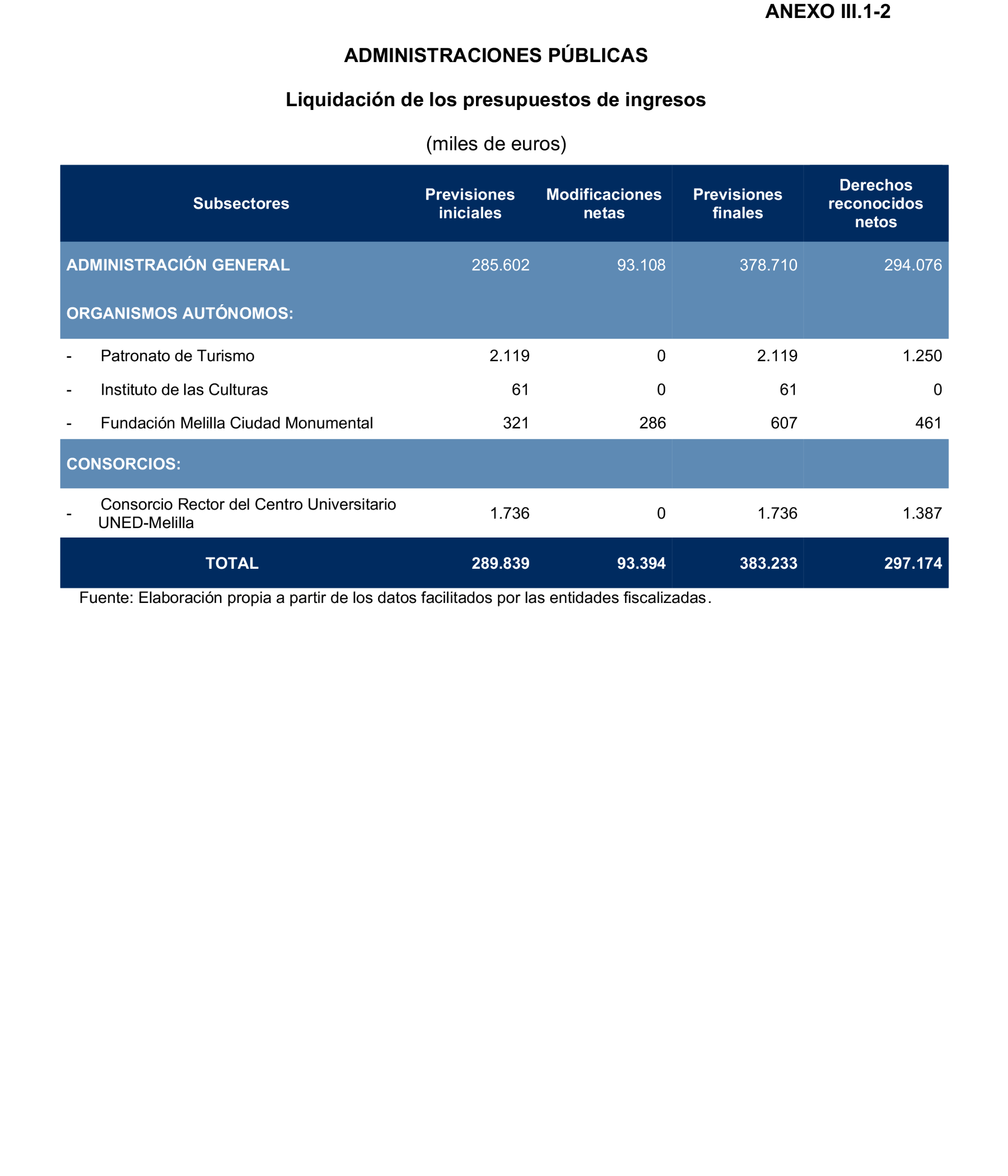 Imagen del artículo Resolución de 24 de septiembre de 2024, aprobada por la Comisión Mixta para las Relaciones con el Tribunal de Cuentas, en relación con el Informe de fiscalización de la Cuenta General de la Ciudad Autónoma de Melilla, ejercicio 2020.