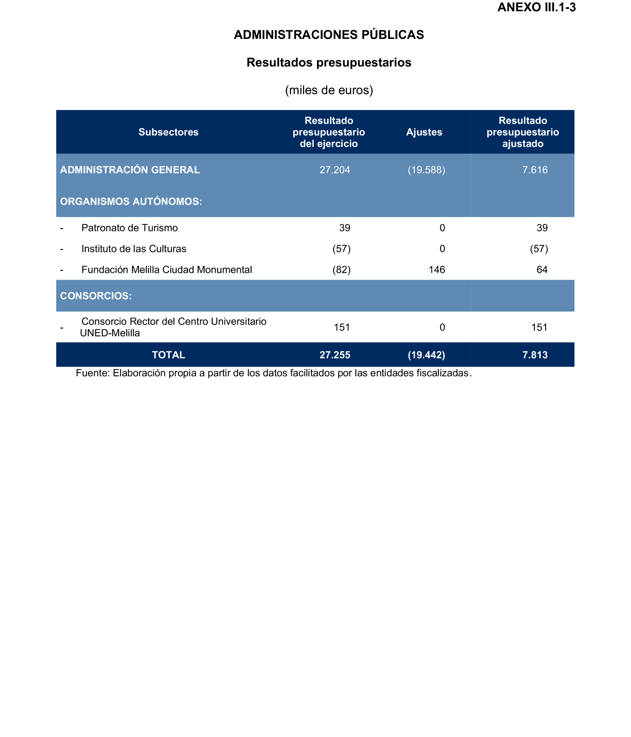 Imagen del artículo Resolución de 24 de septiembre de 2024, aprobada por la Comisión Mixta para las Relaciones con el Tribunal de Cuentas, en relación con el Informe de fiscalización de la Cuenta General de la Ciudad Autónoma de Melilla, ejercicio 2020.
