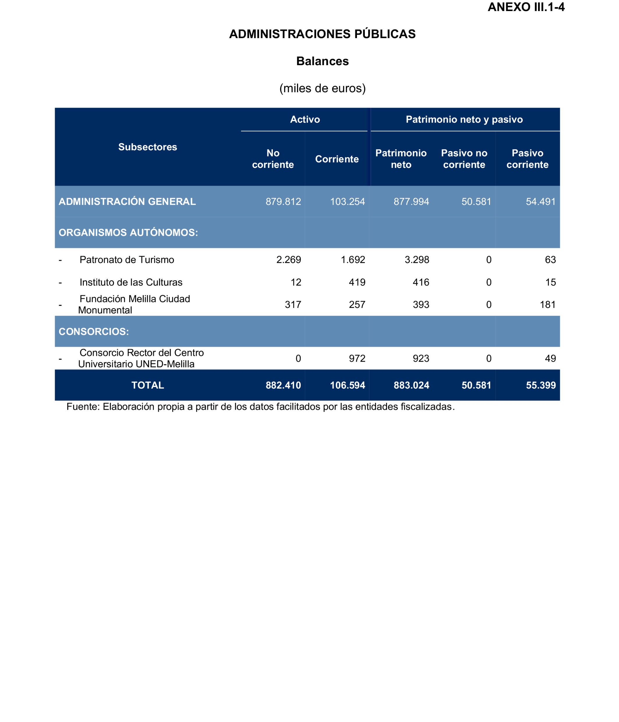 Imagen del artículo Resolución de 24 de septiembre de 2024, aprobada por la Comisión Mixta para las Relaciones con el Tribunal de Cuentas, en relación con el Informe de fiscalización de la Cuenta General de la Ciudad Autónoma de Melilla, ejercicio 2020.