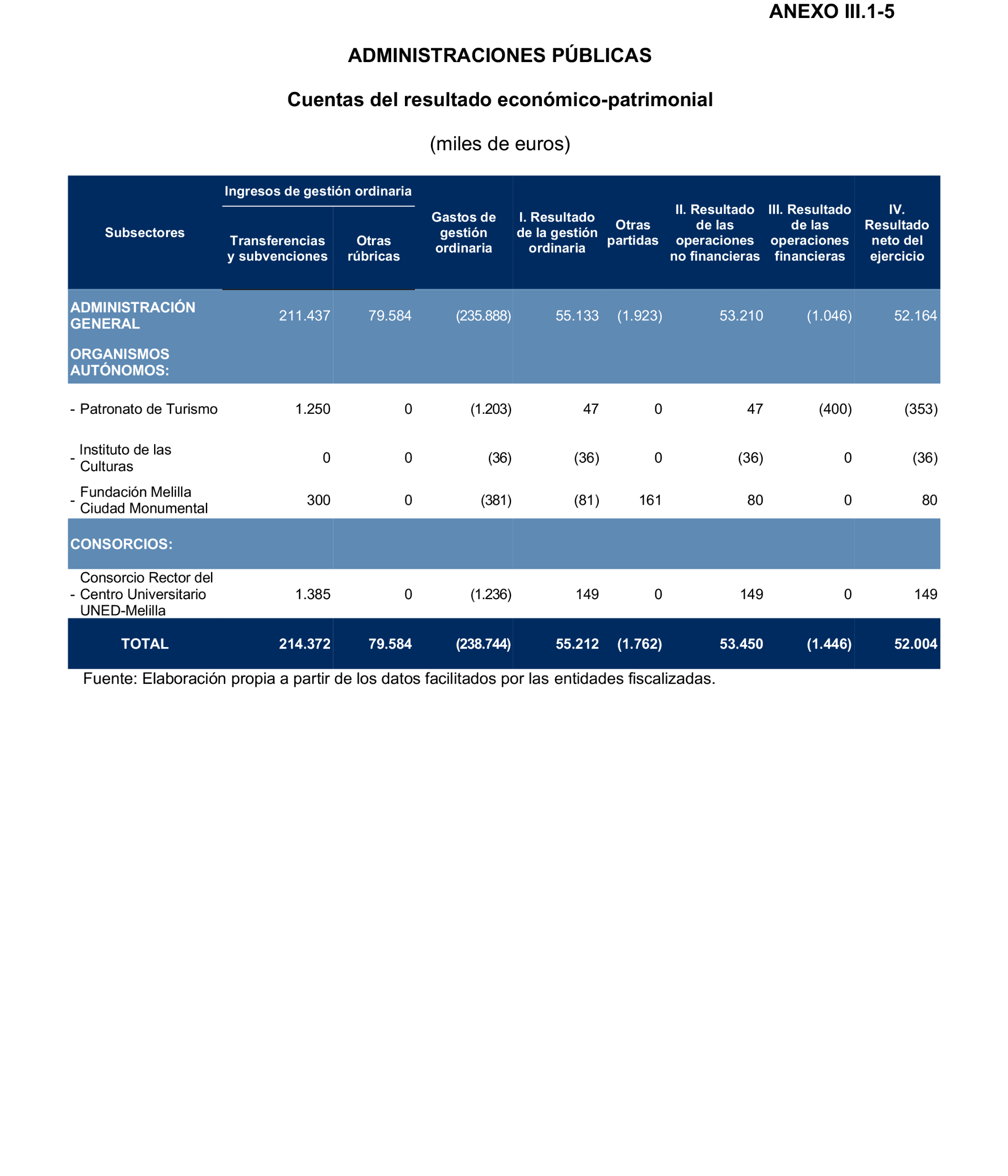 Imagen del artículo Resolución de 24 de septiembre de 2024, aprobada por la Comisión Mixta para las Relaciones con el Tribunal de Cuentas, en relación con el Informe de fiscalización de la Cuenta General de la Ciudad Autónoma de Melilla, ejercicio 2020.