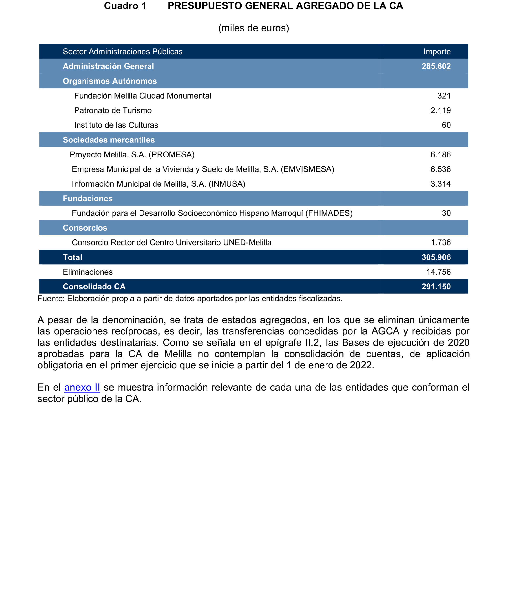 Imagen del artículo Resolución de 24 de septiembre de 2024, aprobada por la Comisión Mixta para las Relaciones con el Tribunal de Cuentas, en relación con el Informe de fiscalización de la Cuenta General de la Ciudad Autónoma de Melilla, ejercicio 2020.