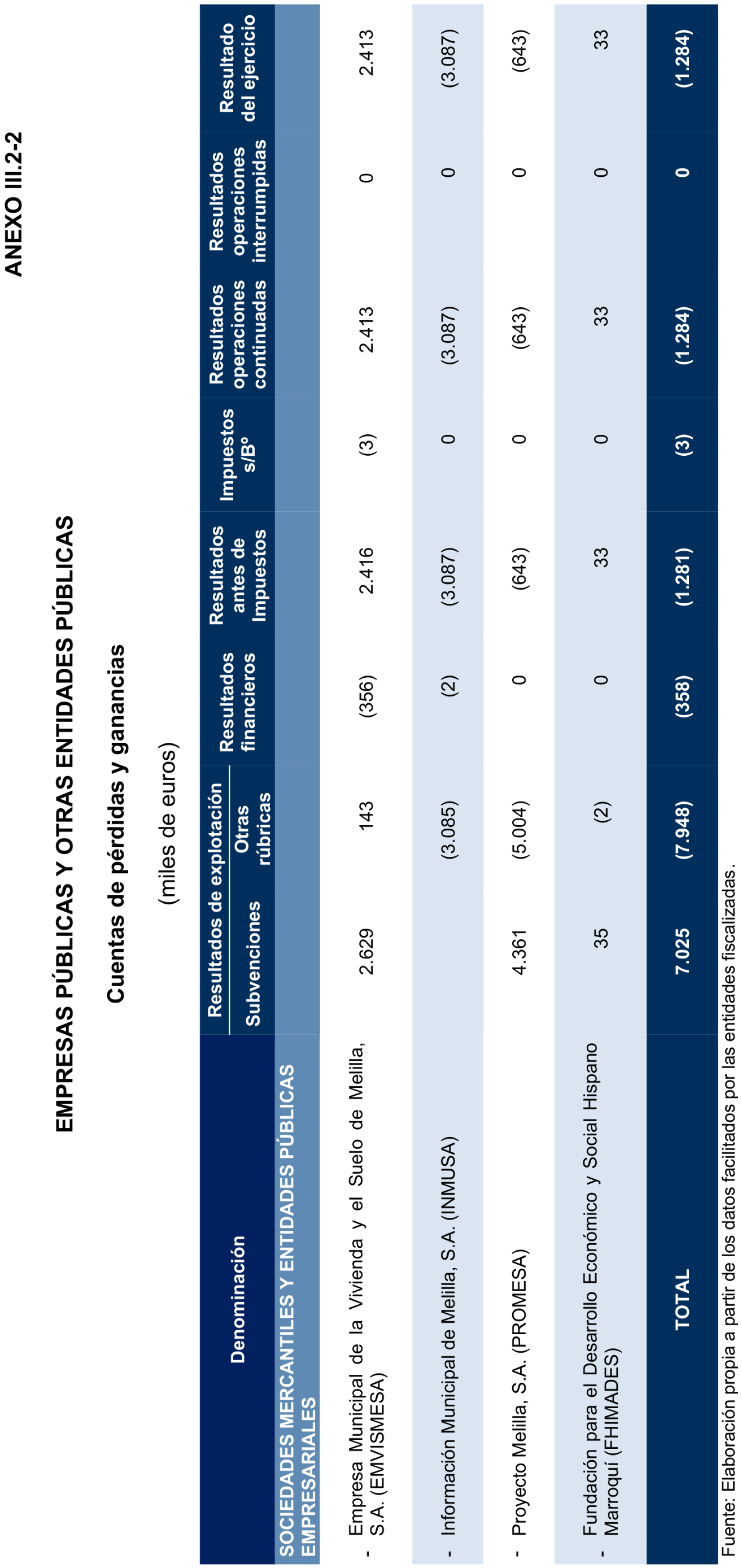 Imagen del artículo Resolución de 24 de septiembre de 2024, aprobada por la Comisión Mixta para las Relaciones con el Tribunal de Cuentas, en relación con el Informe de fiscalización de la Cuenta General de la Ciudad Autónoma de Melilla, ejercicio 2020.