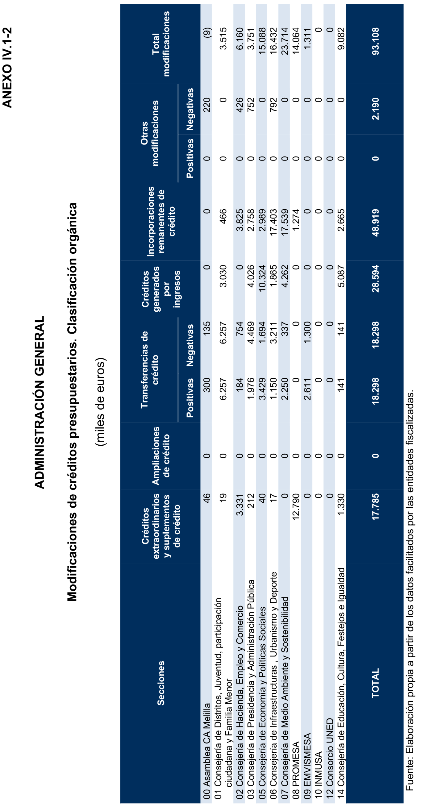 Imagen del artículo Resolución de 24 de septiembre de 2024, aprobada por la Comisión Mixta para las Relaciones con el Tribunal de Cuentas, en relación con el Informe de fiscalización de la Cuenta General de la Ciudad Autónoma de Melilla, ejercicio 2020.