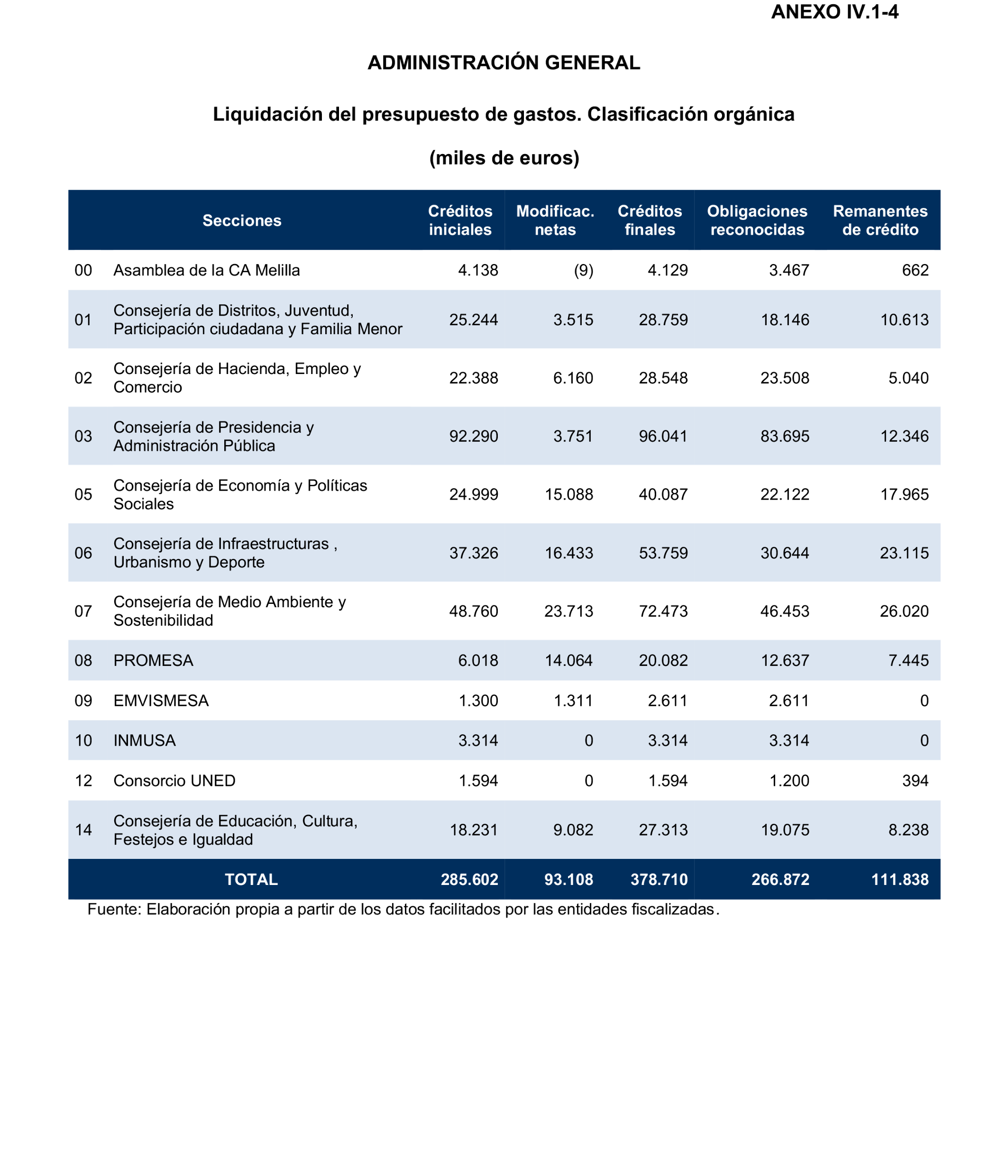 Imagen del artículo Resolución de 24 de septiembre de 2024, aprobada por la Comisión Mixta para las Relaciones con el Tribunal de Cuentas, en relación con el Informe de fiscalización de la Cuenta General de la Ciudad Autónoma de Melilla, ejercicio 2020.