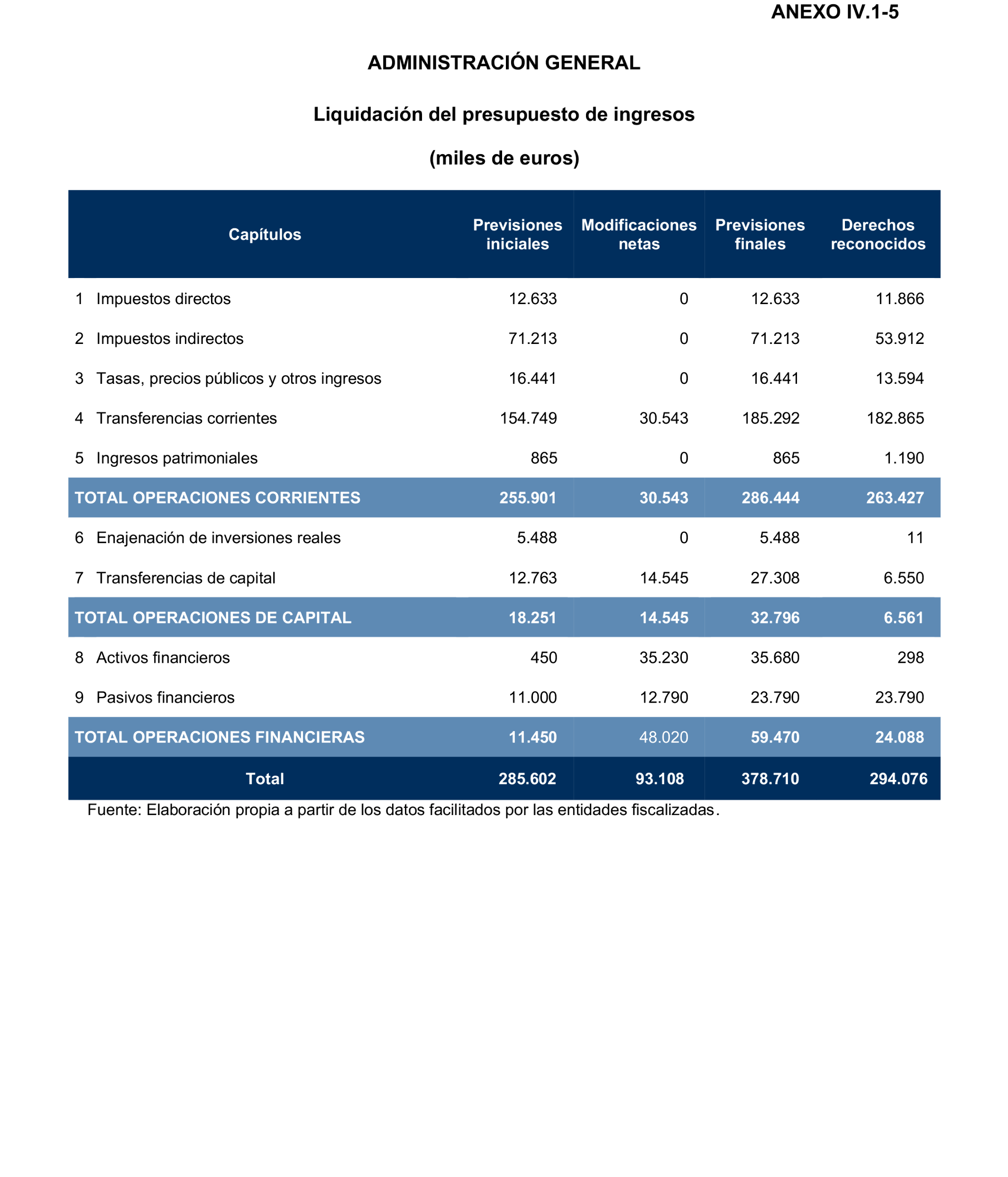 Imagen del artículo Resolución de 24 de septiembre de 2024, aprobada por la Comisión Mixta para las Relaciones con el Tribunal de Cuentas, en relación con el Informe de fiscalización de la Cuenta General de la Ciudad Autónoma de Melilla, ejercicio 2020.