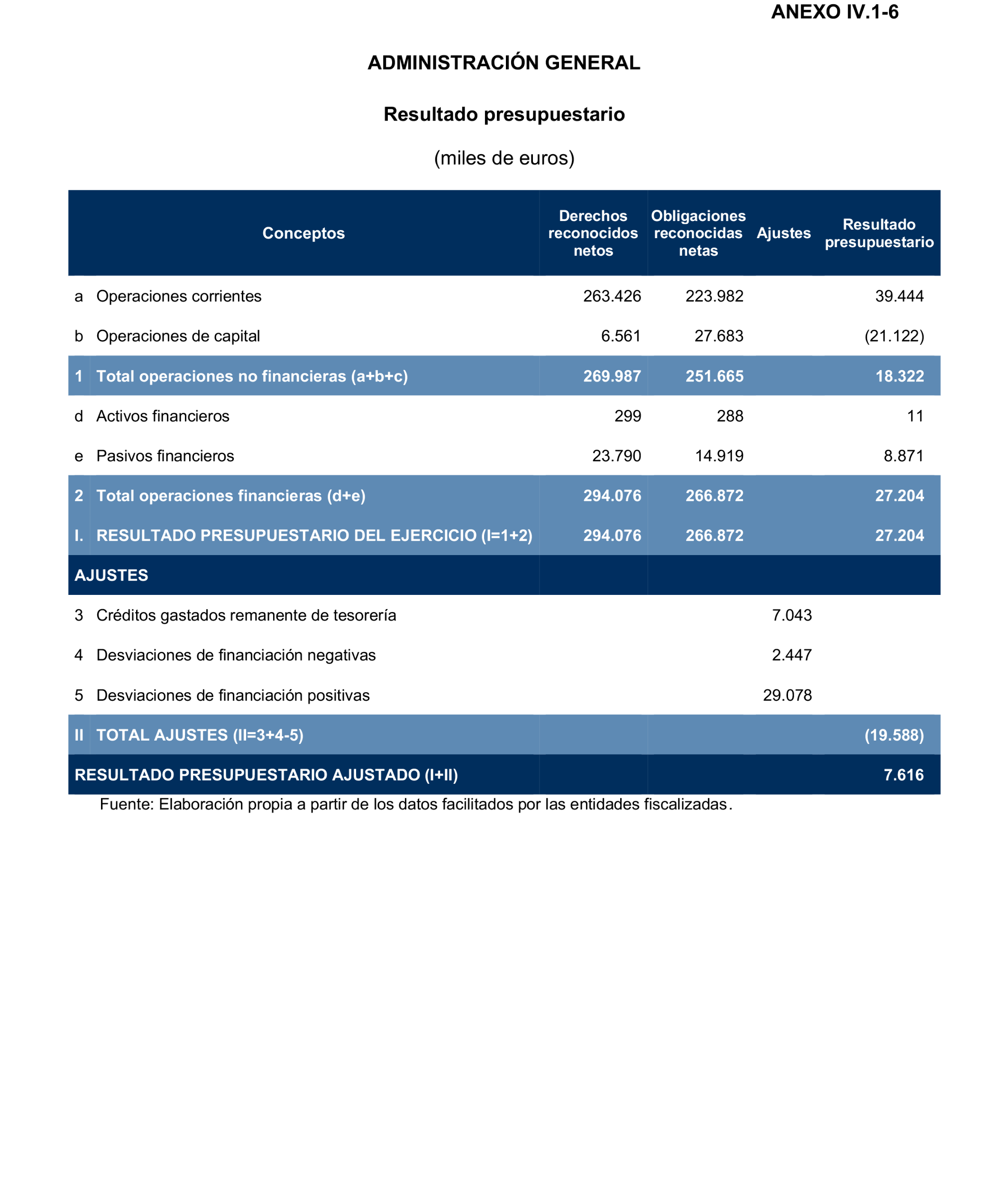Imagen del artículo Resolución de 24 de septiembre de 2024, aprobada por la Comisión Mixta para las Relaciones con el Tribunal de Cuentas, en relación con el Informe de fiscalización de la Cuenta General de la Ciudad Autónoma de Melilla, ejercicio 2020.