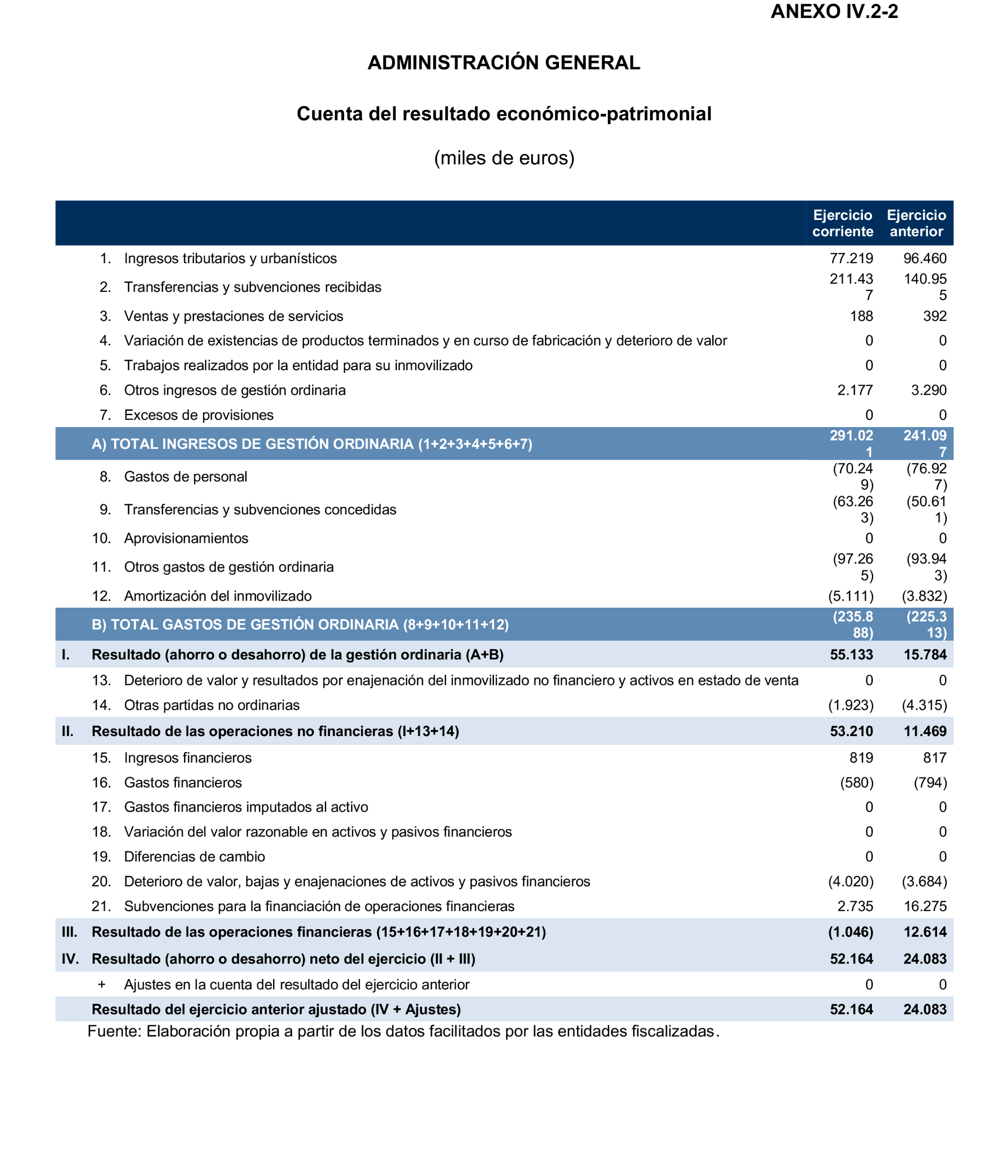 Imagen del artículo Resolución de 24 de septiembre de 2024, aprobada por la Comisión Mixta para las Relaciones con el Tribunal de Cuentas, en relación con el Informe de fiscalización de la Cuenta General de la Ciudad Autónoma de Melilla, ejercicio 2020.