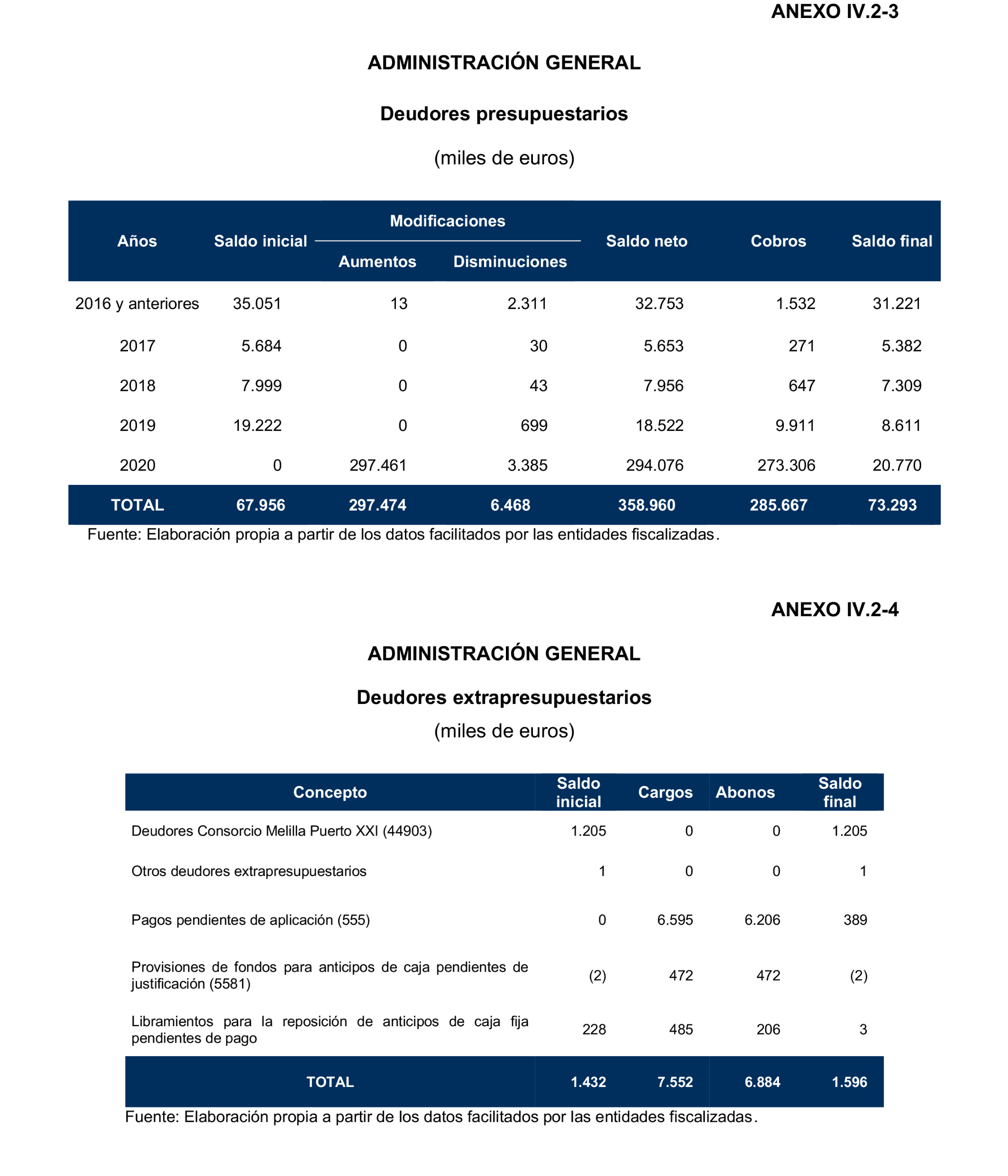 Imagen del artículo Resolución de 24 de septiembre de 2024, aprobada por la Comisión Mixta para las Relaciones con el Tribunal de Cuentas, en relación con el Informe de fiscalización de la Cuenta General de la Ciudad Autónoma de Melilla, ejercicio 2020.