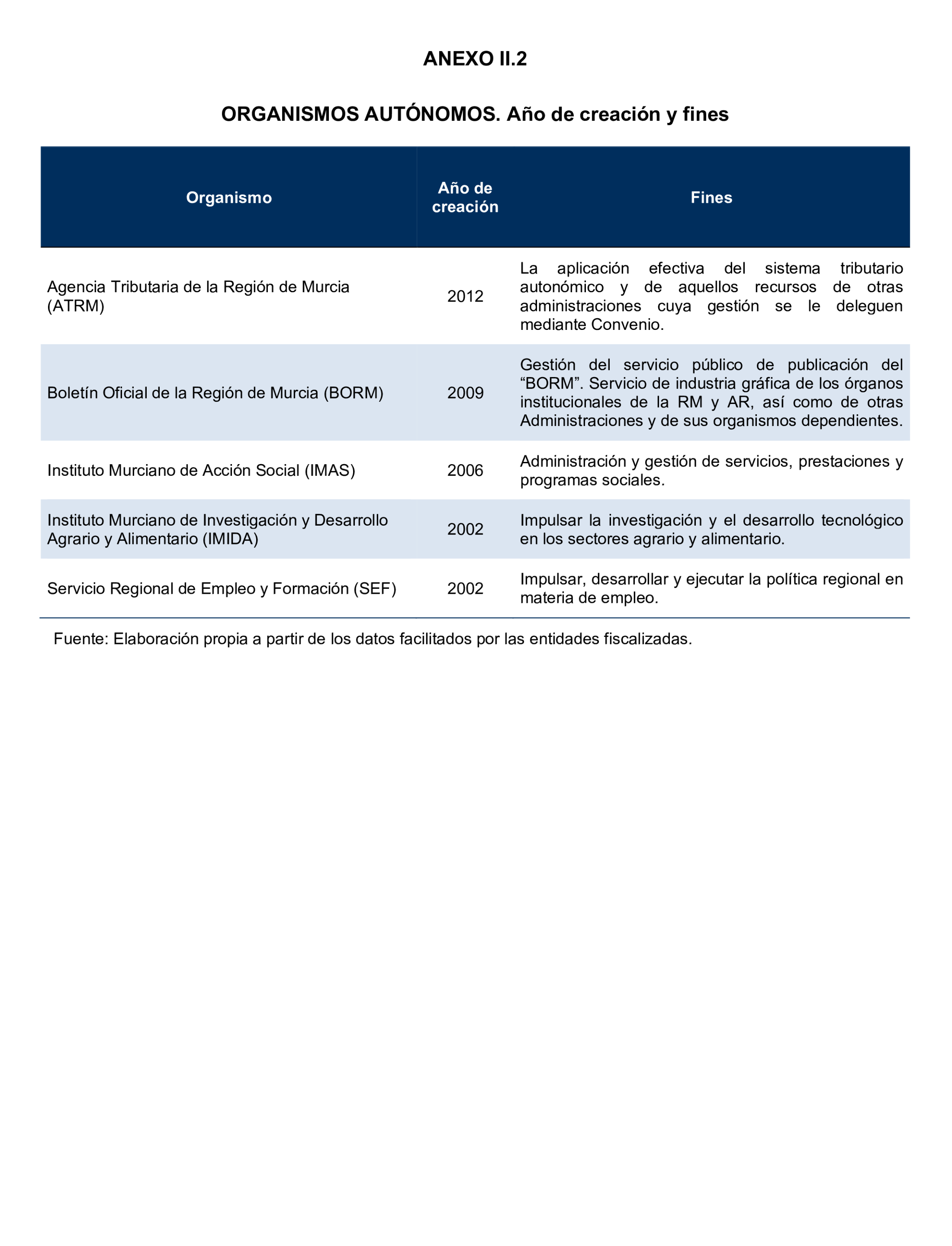 Imagen del artículo Resolución de 24 de septiembre de 2024, aprobada por la Comisión Mixta para las Relaciones con el Tribunal de Cuentas, en relación con el Informe de fiscalización de la Cuenta General y del resto de cuentas anuales del sector público de la Comunidad Autónoma de la Región de Murcia, ejercicio 2021.