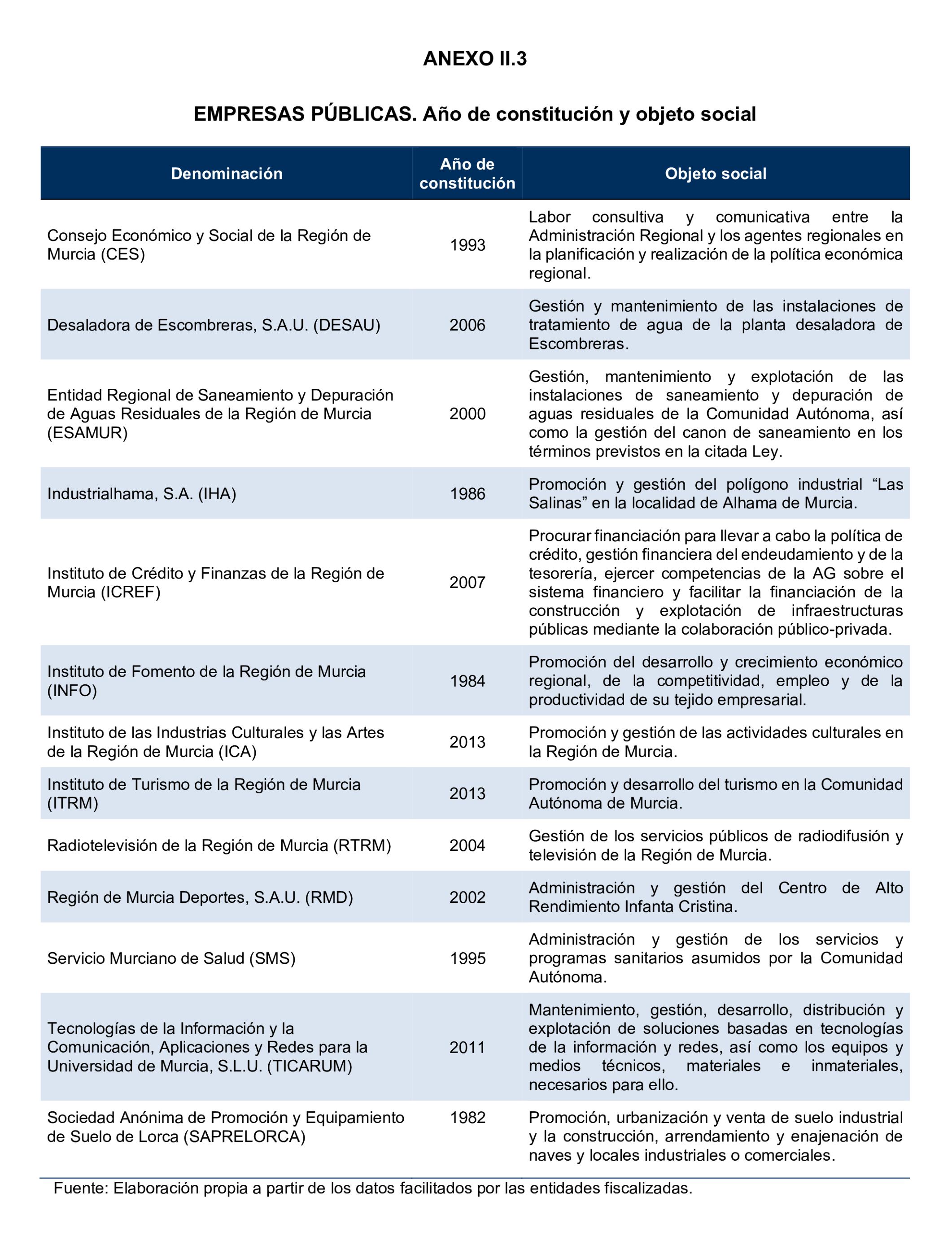 Imagen del artículo Resolución de 24 de septiembre de 2024, aprobada por la Comisión Mixta para las Relaciones con el Tribunal de Cuentas, en relación con el Informe de fiscalización de la Cuenta General y del resto de cuentas anuales del sector público de la Comunidad Autónoma de la Región de Murcia, ejercicio 2021.