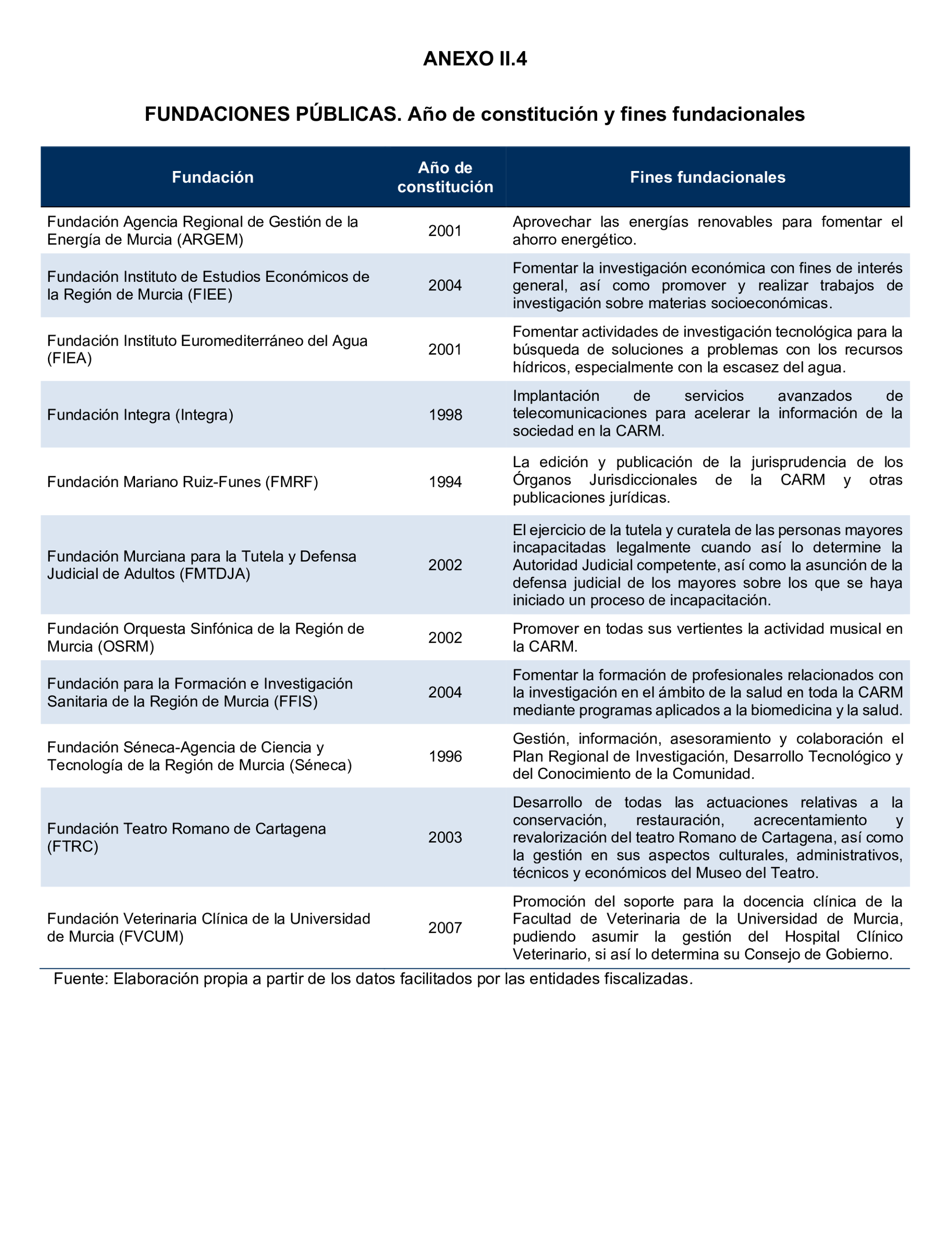 Imagen del artículo Resolución de 24 de septiembre de 2024, aprobada por la Comisión Mixta para las Relaciones con el Tribunal de Cuentas, en relación con el Informe de fiscalización de la Cuenta General y del resto de cuentas anuales del sector público de la Comunidad Autónoma de la Región de Murcia, ejercicio 2021.