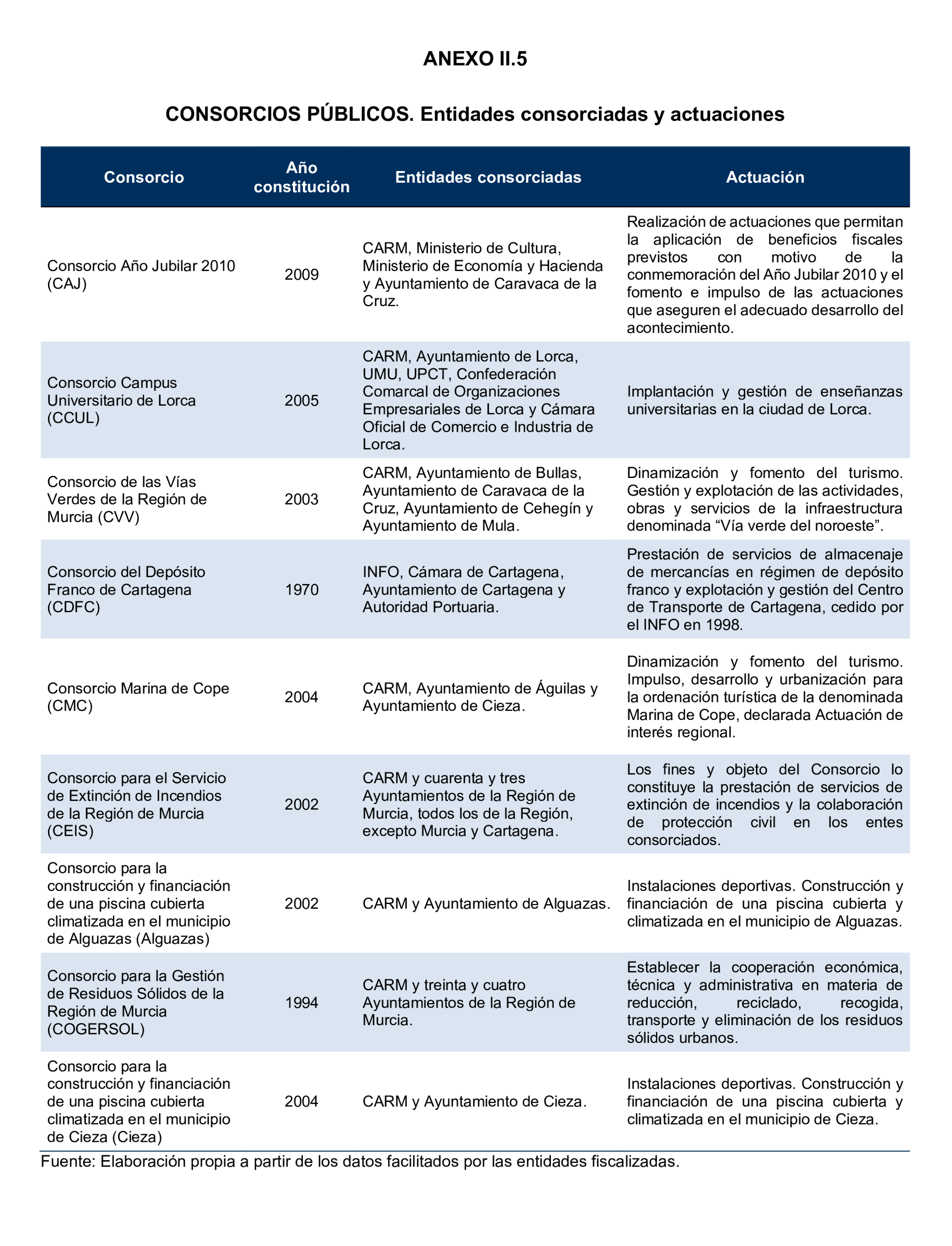 Imagen del artículo Resolución de 24 de septiembre de 2024, aprobada por la Comisión Mixta para las Relaciones con el Tribunal de Cuentas, en relación con el Informe de fiscalización de la Cuenta General y del resto de cuentas anuales del sector público de la Comunidad Autónoma de la Región de Murcia, ejercicio 2021.
