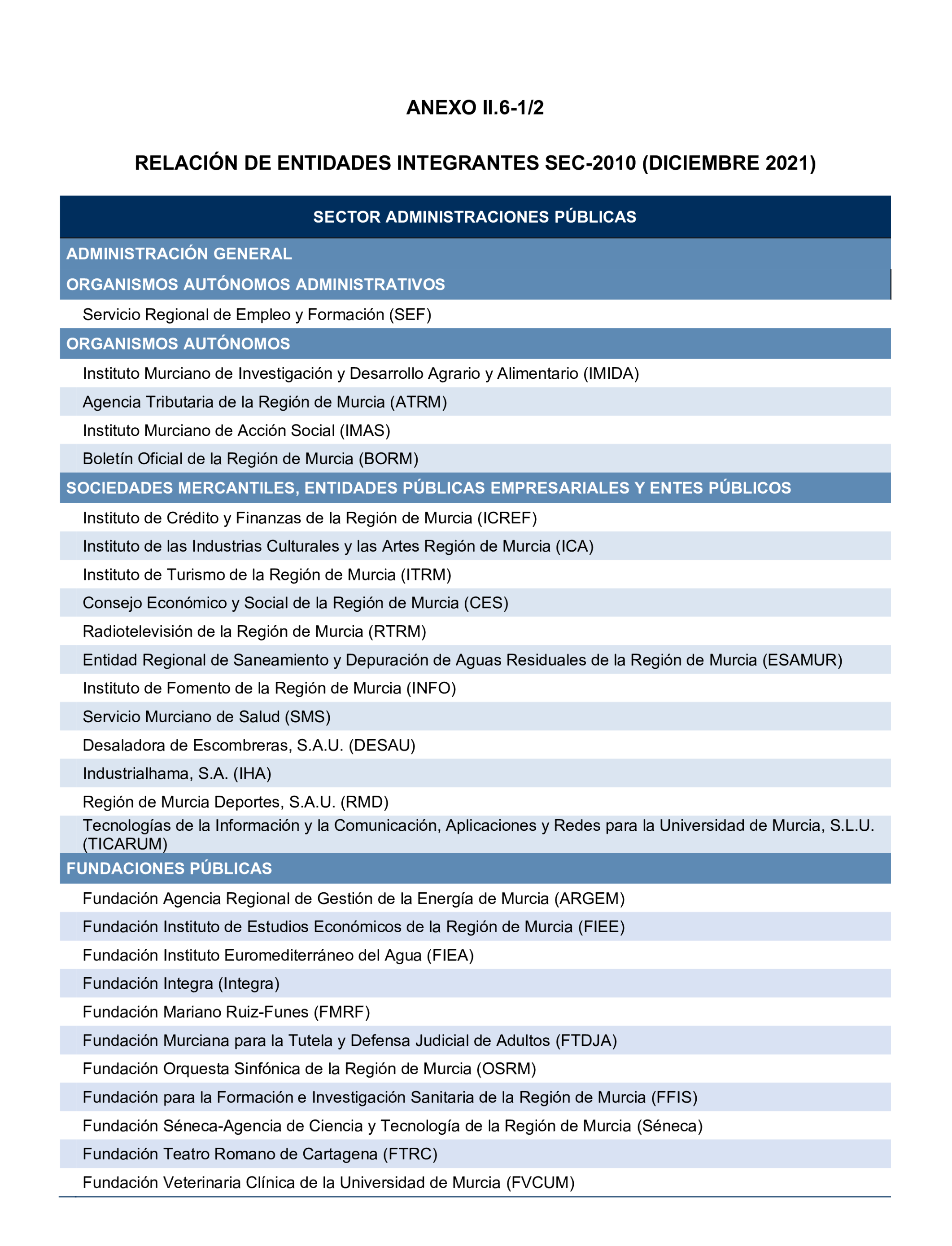 Imagen del artículo Resolución de 24 de septiembre de 2024, aprobada por la Comisión Mixta para las Relaciones con el Tribunal de Cuentas, en relación con el Informe de fiscalización de la Cuenta General y del resto de cuentas anuales del sector público de la Comunidad Autónoma de la Región de Murcia, ejercicio 2021.