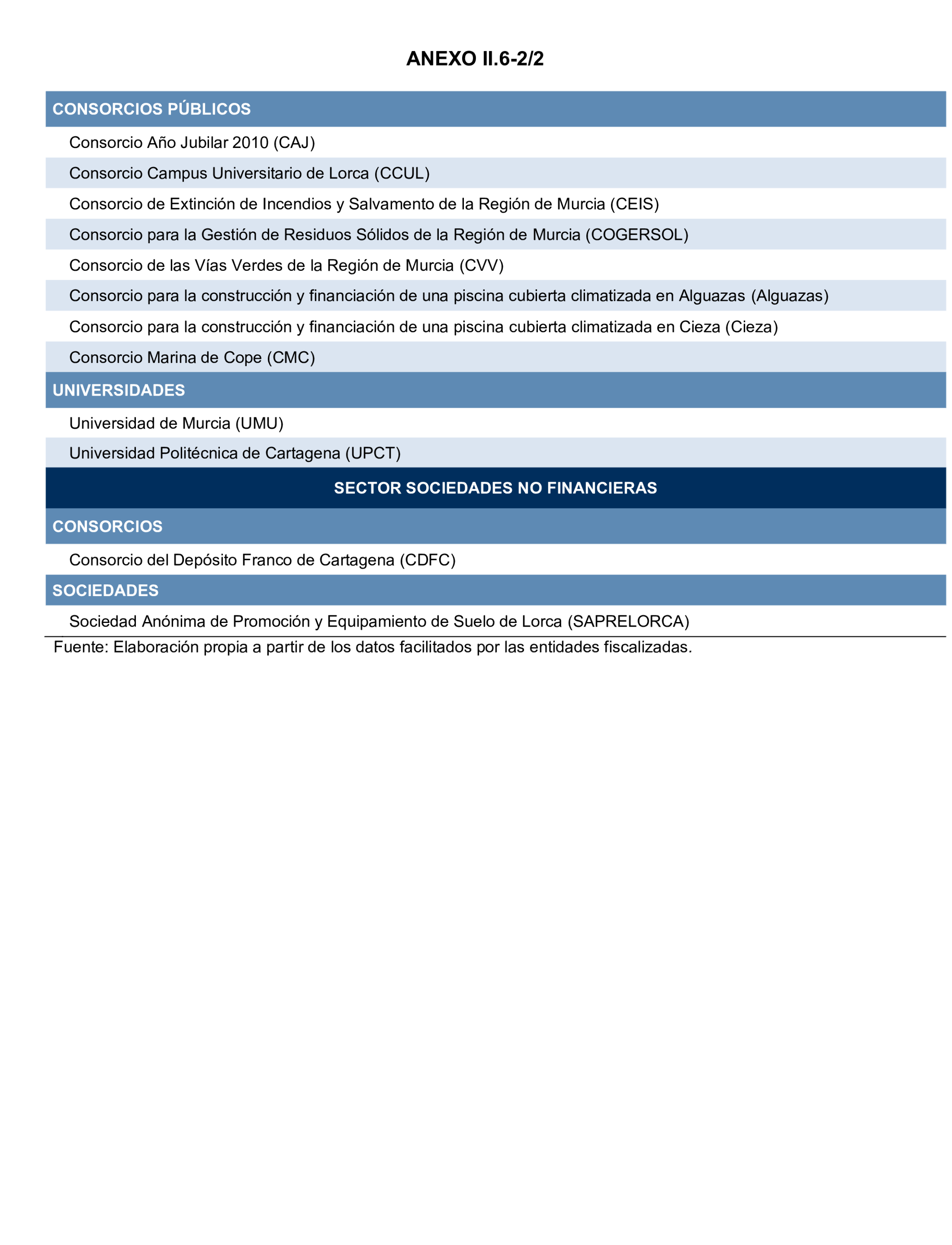 Imagen del artículo Resolución de 24 de septiembre de 2024, aprobada por la Comisión Mixta para las Relaciones con el Tribunal de Cuentas, en relación con el Informe de fiscalización de la Cuenta General y del resto de cuentas anuales del sector público de la Comunidad Autónoma de la Región de Murcia, ejercicio 2021.