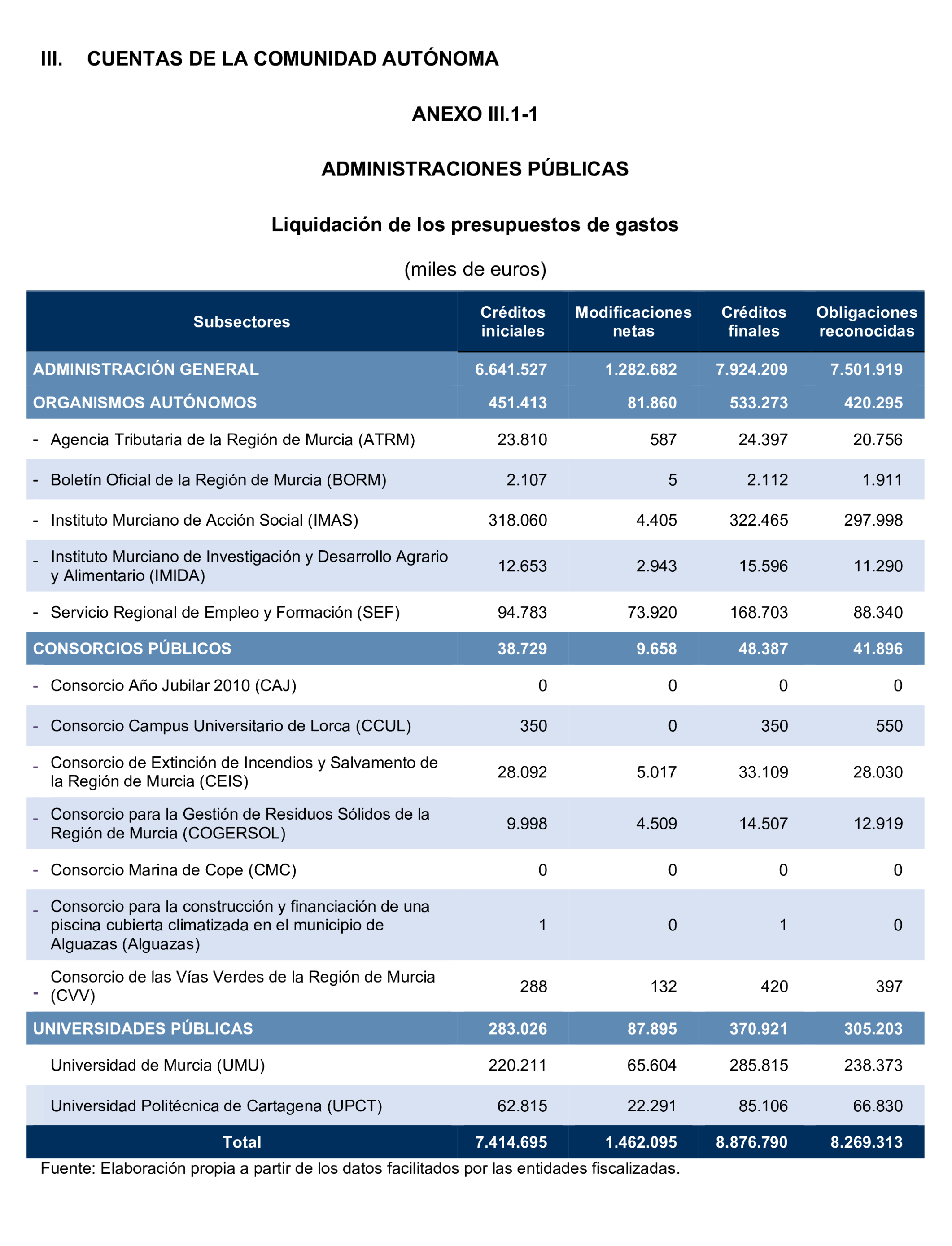 Imagen del artículo Resolución de 24 de septiembre de 2024, aprobada por la Comisión Mixta para las Relaciones con el Tribunal de Cuentas, en relación con el Informe de fiscalización de la Cuenta General y del resto de cuentas anuales del sector público de la Comunidad Autónoma de la Región de Murcia, ejercicio 2021.