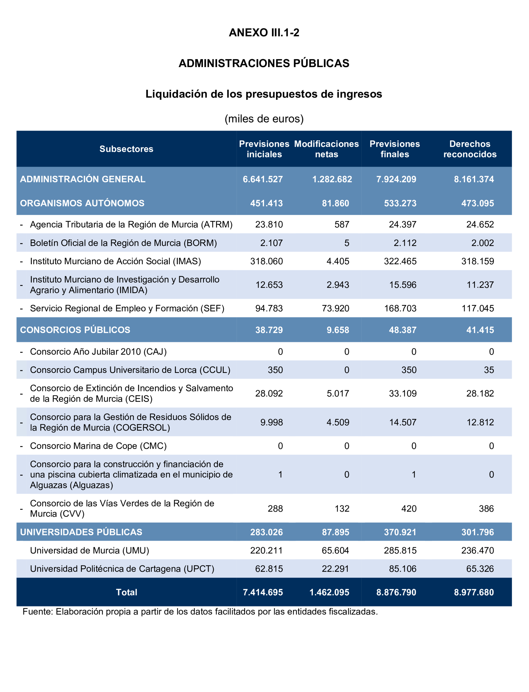 Imagen del artículo Resolución de 24 de septiembre de 2024, aprobada por la Comisión Mixta para las Relaciones con el Tribunal de Cuentas, en relación con el Informe de fiscalización de la Cuenta General y del resto de cuentas anuales del sector público de la Comunidad Autónoma de la Región de Murcia, ejercicio 2021.