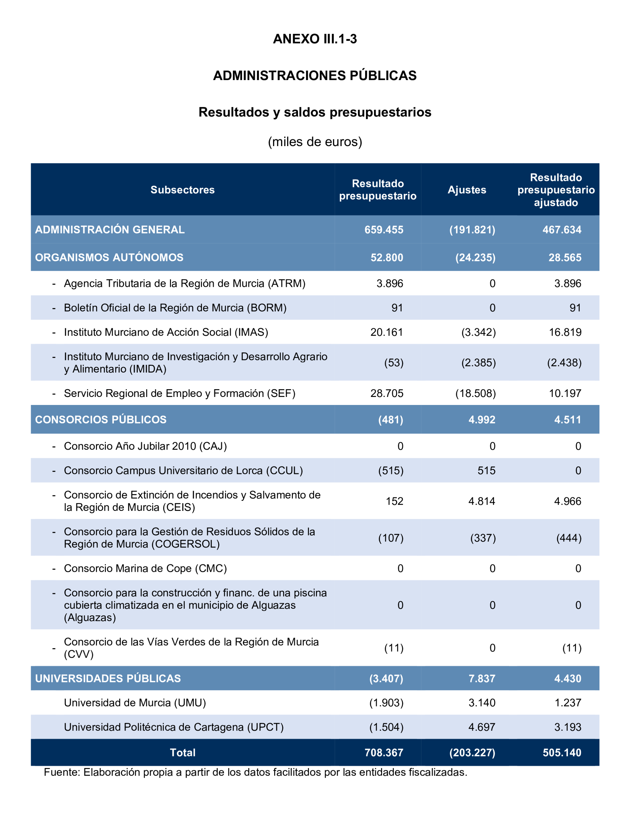 Imagen del artículo Resolución de 24 de septiembre de 2024, aprobada por la Comisión Mixta para las Relaciones con el Tribunal de Cuentas, en relación con el Informe de fiscalización de la Cuenta General y del resto de cuentas anuales del sector público de la Comunidad Autónoma de la Región de Murcia, ejercicio 2021.
