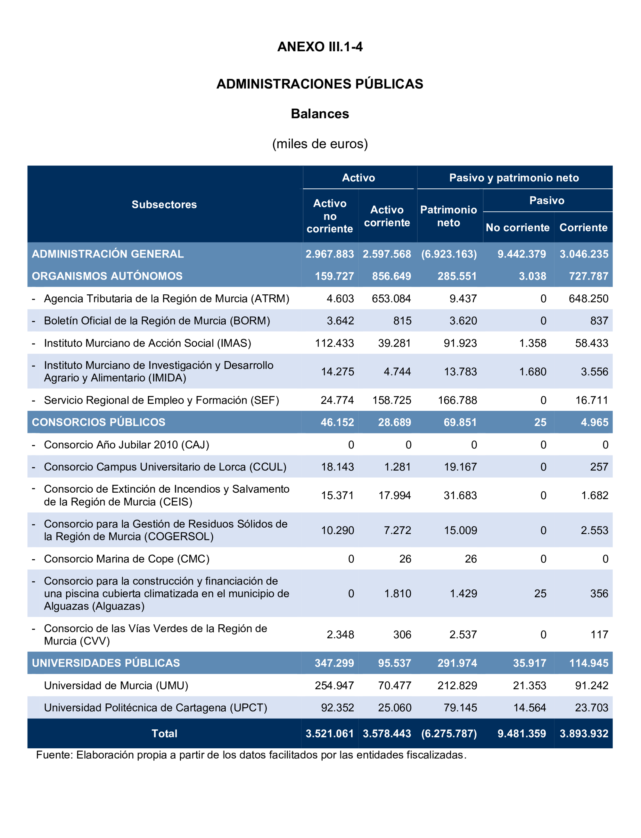 Imagen del artículo Resolución de 24 de septiembre de 2024, aprobada por la Comisión Mixta para las Relaciones con el Tribunal de Cuentas, en relación con el Informe de fiscalización de la Cuenta General y del resto de cuentas anuales del sector público de la Comunidad Autónoma de la Región de Murcia, ejercicio 2021.