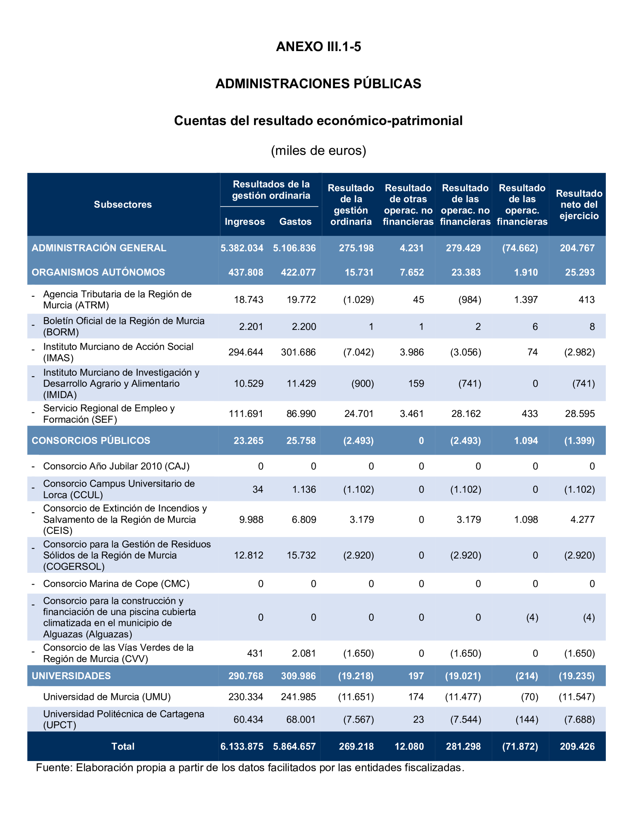 Imagen del artículo Resolución de 24 de septiembre de 2024, aprobada por la Comisión Mixta para las Relaciones con el Tribunal de Cuentas, en relación con el Informe de fiscalización de la Cuenta General y del resto de cuentas anuales del sector público de la Comunidad Autónoma de la Región de Murcia, ejercicio 2021.