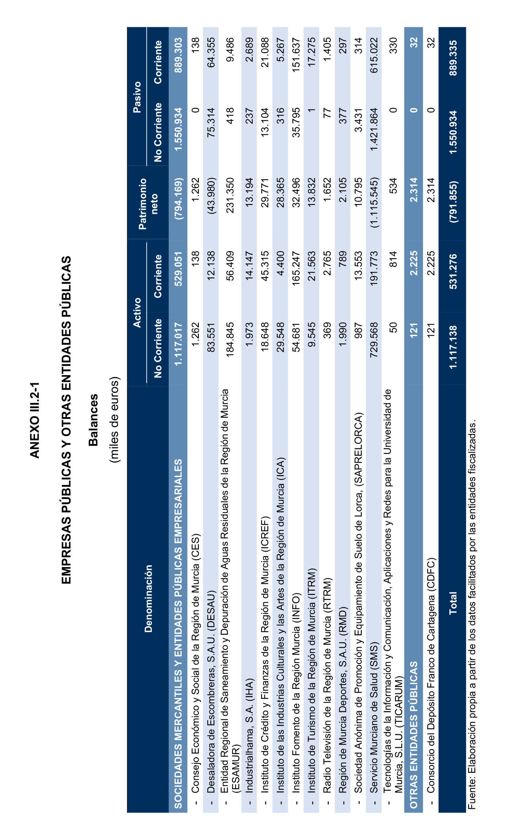 Imagen del artículo Resolución de 24 de septiembre de 2024, aprobada por la Comisión Mixta para las Relaciones con el Tribunal de Cuentas, en relación con el Informe de fiscalización de la Cuenta General y del resto de cuentas anuales del sector público de la Comunidad Autónoma de la Región de Murcia, ejercicio 2021.