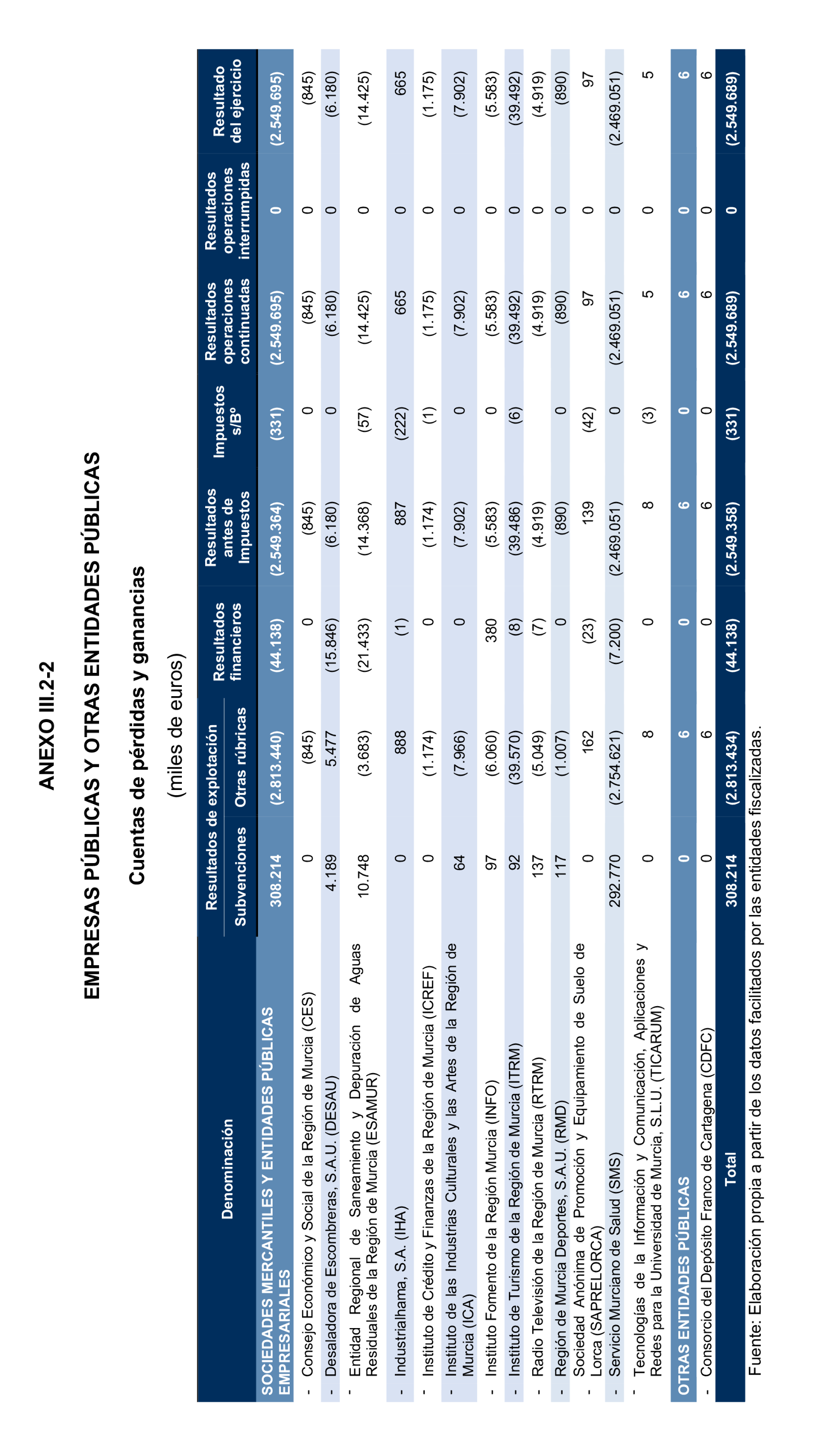 Imagen del artículo Resolución de 24 de septiembre de 2024, aprobada por la Comisión Mixta para las Relaciones con el Tribunal de Cuentas, en relación con el Informe de fiscalización de la Cuenta General y del resto de cuentas anuales del sector público de la Comunidad Autónoma de la Región de Murcia, ejercicio 2021.