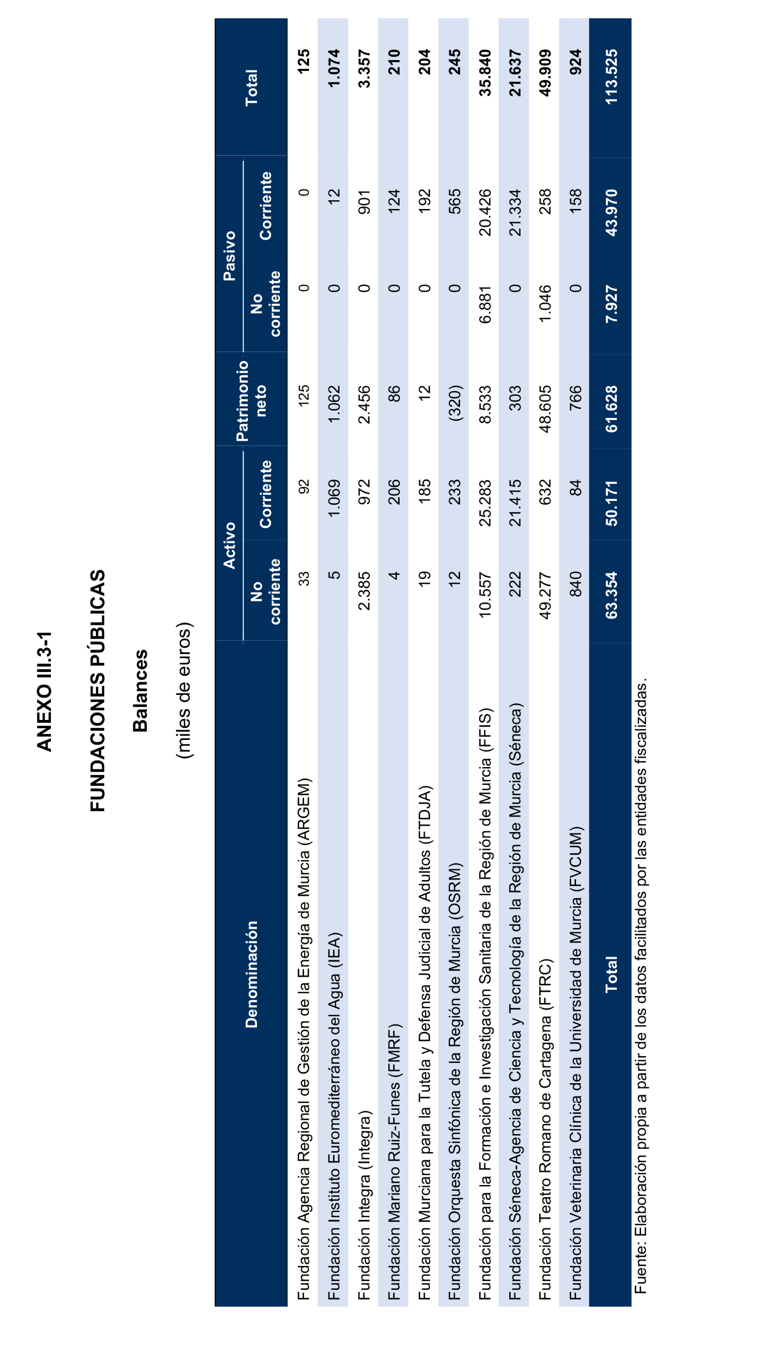 Imagen del artículo Resolución de 24 de septiembre de 2024, aprobada por la Comisión Mixta para las Relaciones con el Tribunal de Cuentas, en relación con el Informe de fiscalización de la Cuenta General y del resto de cuentas anuales del sector público de la Comunidad Autónoma de la Región de Murcia, ejercicio 2021.