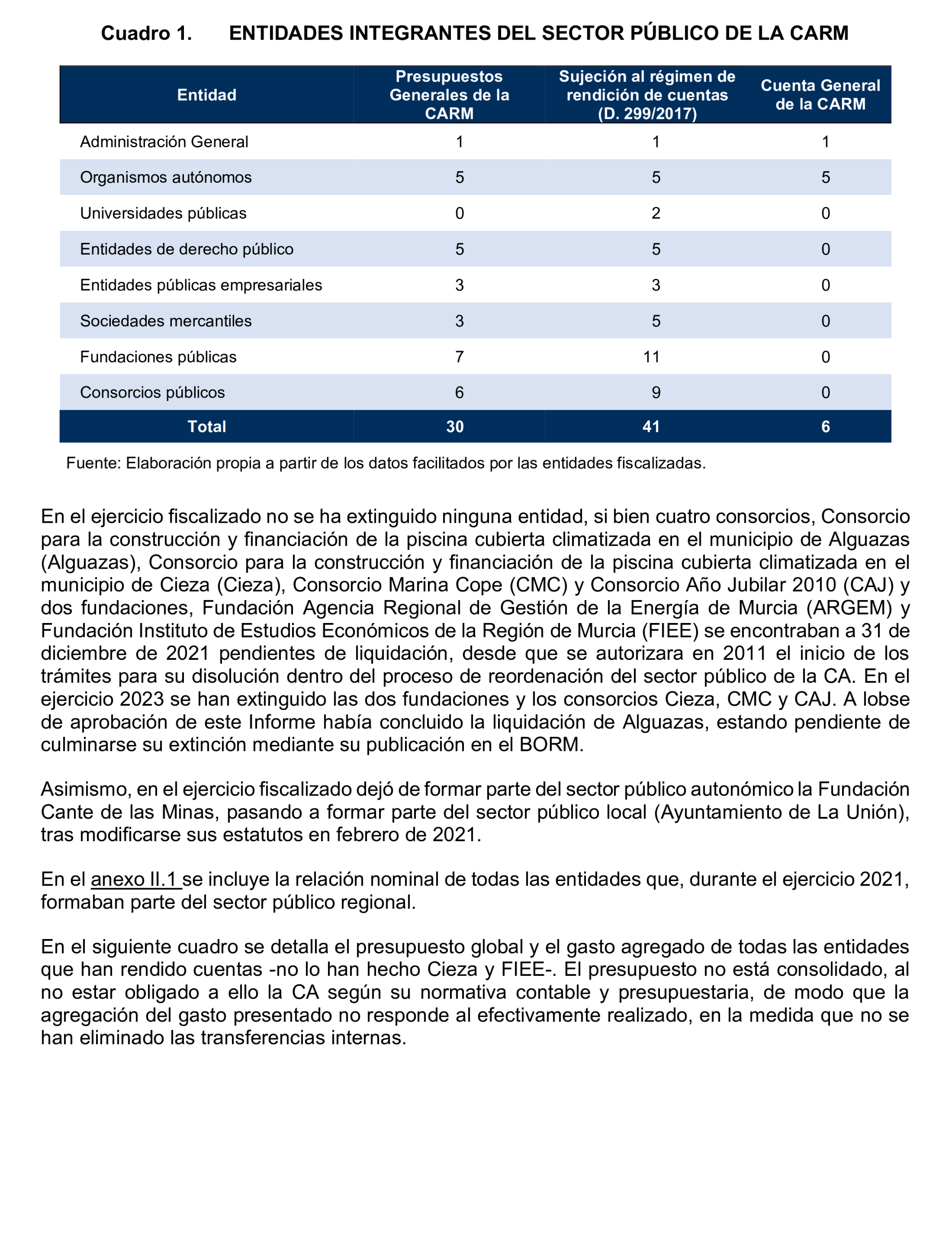 Imagen del artículo Resolución de 24 de septiembre de 2024, aprobada por la Comisión Mixta para las Relaciones con el Tribunal de Cuentas, en relación con el Informe de fiscalización de la Cuenta General y del resto de cuentas anuales del sector público de la Comunidad Autónoma de la Región de Murcia, ejercicio 2021.