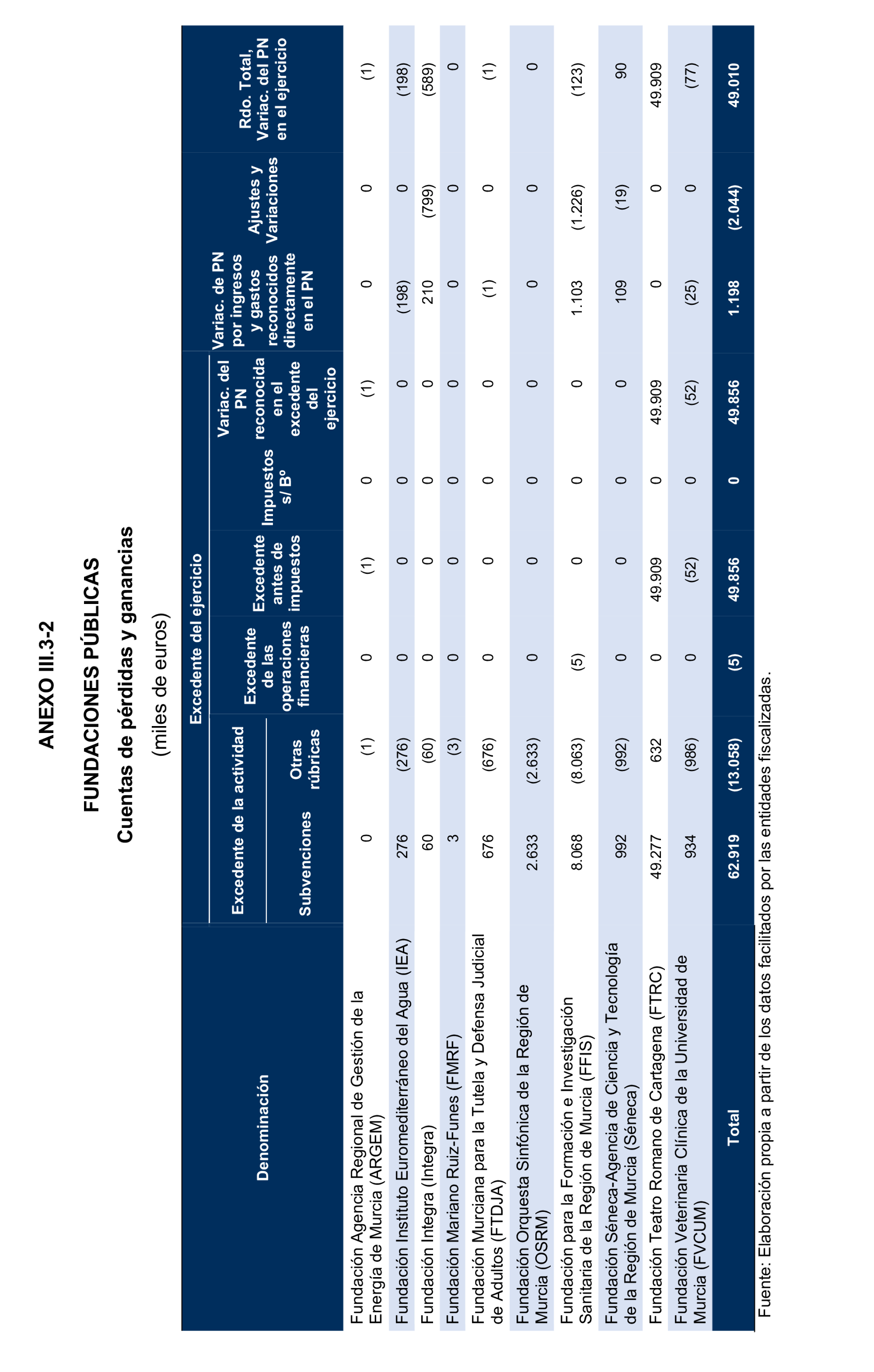 Imagen del artículo Resolución de 24 de septiembre de 2024, aprobada por la Comisión Mixta para las Relaciones con el Tribunal de Cuentas, en relación con el Informe de fiscalización de la Cuenta General y del resto de cuentas anuales del sector público de la Comunidad Autónoma de la Región de Murcia, ejercicio 2021.
