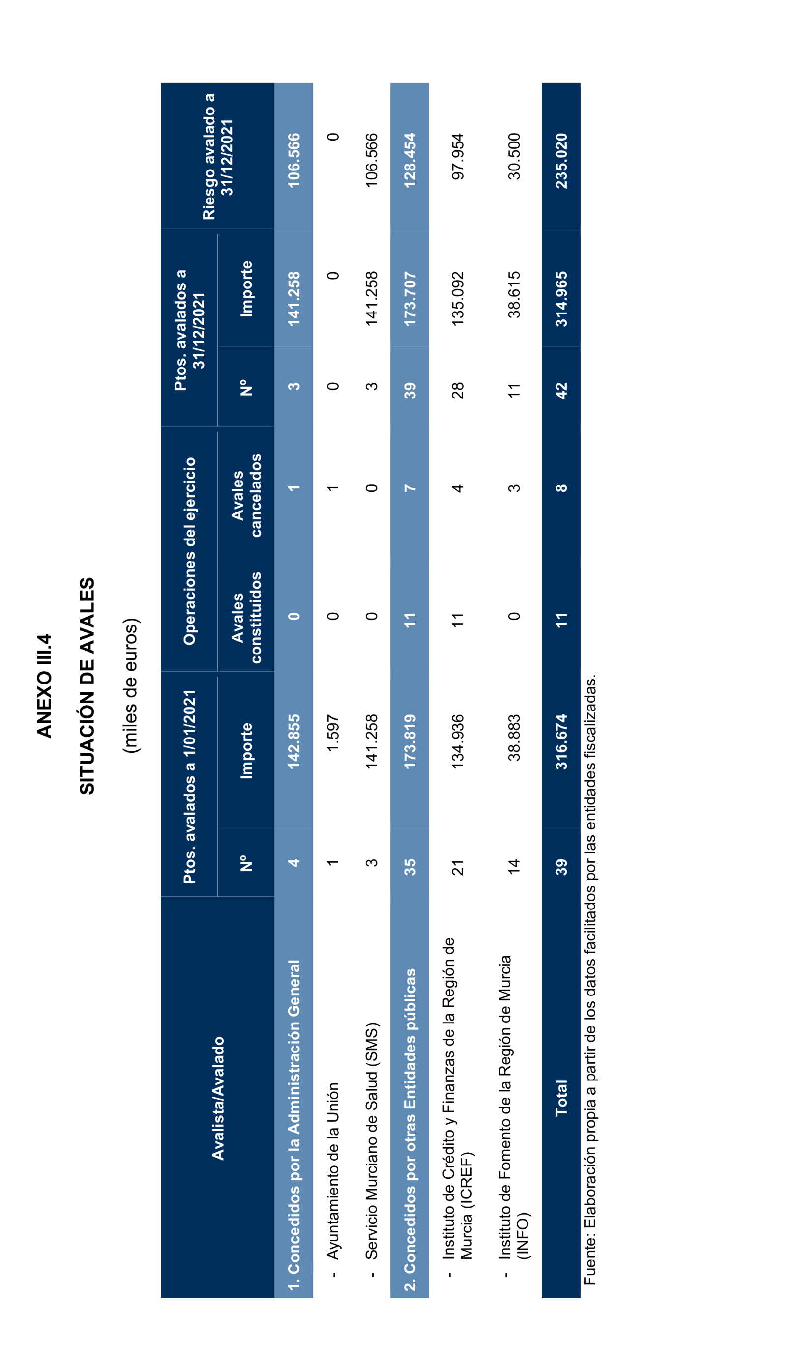 Imagen del artículo Resolución de 24 de septiembre de 2024, aprobada por la Comisión Mixta para las Relaciones con el Tribunal de Cuentas, en relación con el Informe de fiscalización de la Cuenta General y del resto de cuentas anuales del sector público de la Comunidad Autónoma de la Región de Murcia, ejercicio 2021.