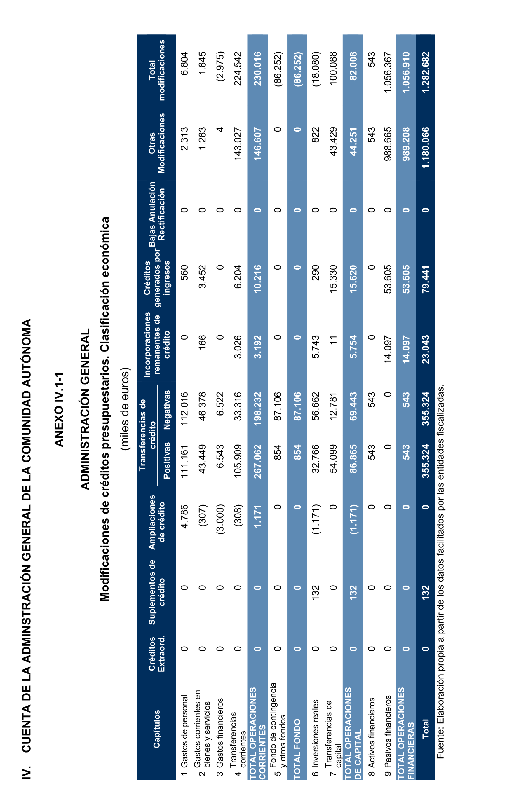 Imagen del artículo Resolución de 24 de septiembre de 2024, aprobada por la Comisión Mixta para las Relaciones con el Tribunal de Cuentas, en relación con el Informe de fiscalización de la Cuenta General y del resto de cuentas anuales del sector público de la Comunidad Autónoma de la Región de Murcia, ejercicio 2021.