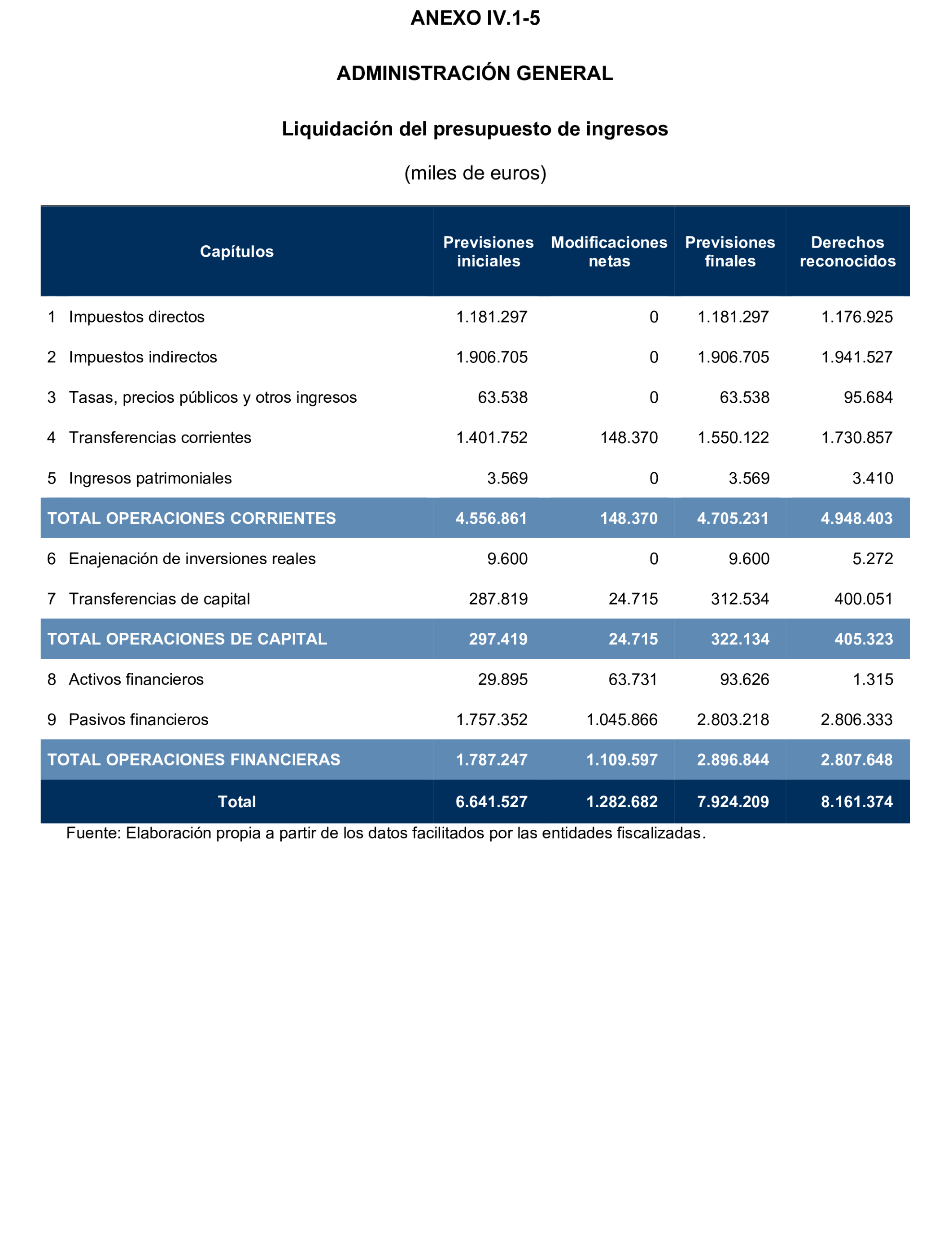 Imagen del artículo Resolución de 24 de septiembre de 2024, aprobada por la Comisión Mixta para las Relaciones con el Tribunal de Cuentas, en relación con el Informe de fiscalización de la Cuenta General y del resto de cuentas anuales del sector público de la Comunidad Autónoma de la Región de Murcia, ejercicio 2021.