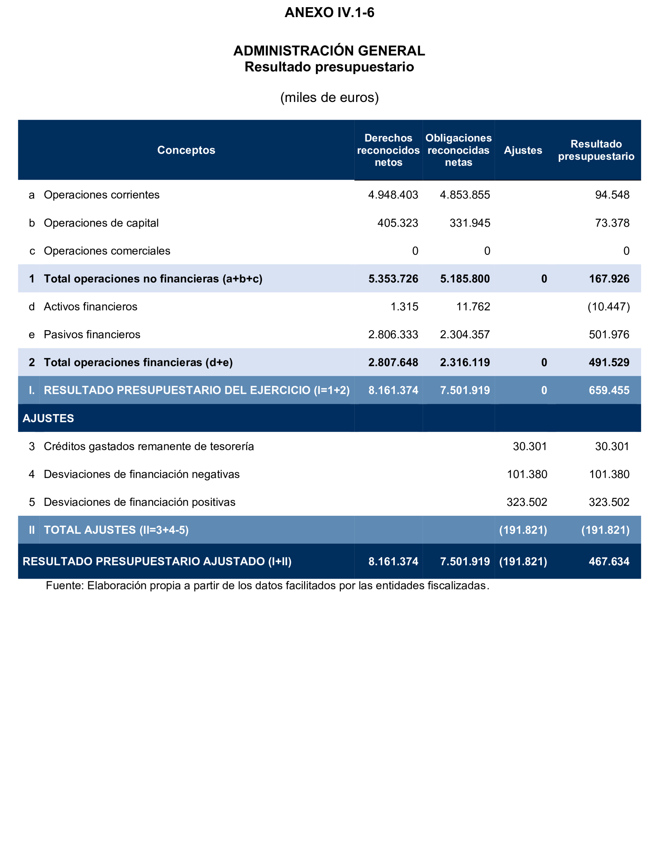 Imagen del artículo Resolución de 24 de septiembre de 2024, aprobada por la Comisión Mixta para las Relaciones con el Tribunal de Cuentas, en relación con el Informe de fiscalización de la Cuenta General y del resto de cuentas anuales del sector público de la Comunidad Autónoma de la Región de Murcia, ejercicio 2021.