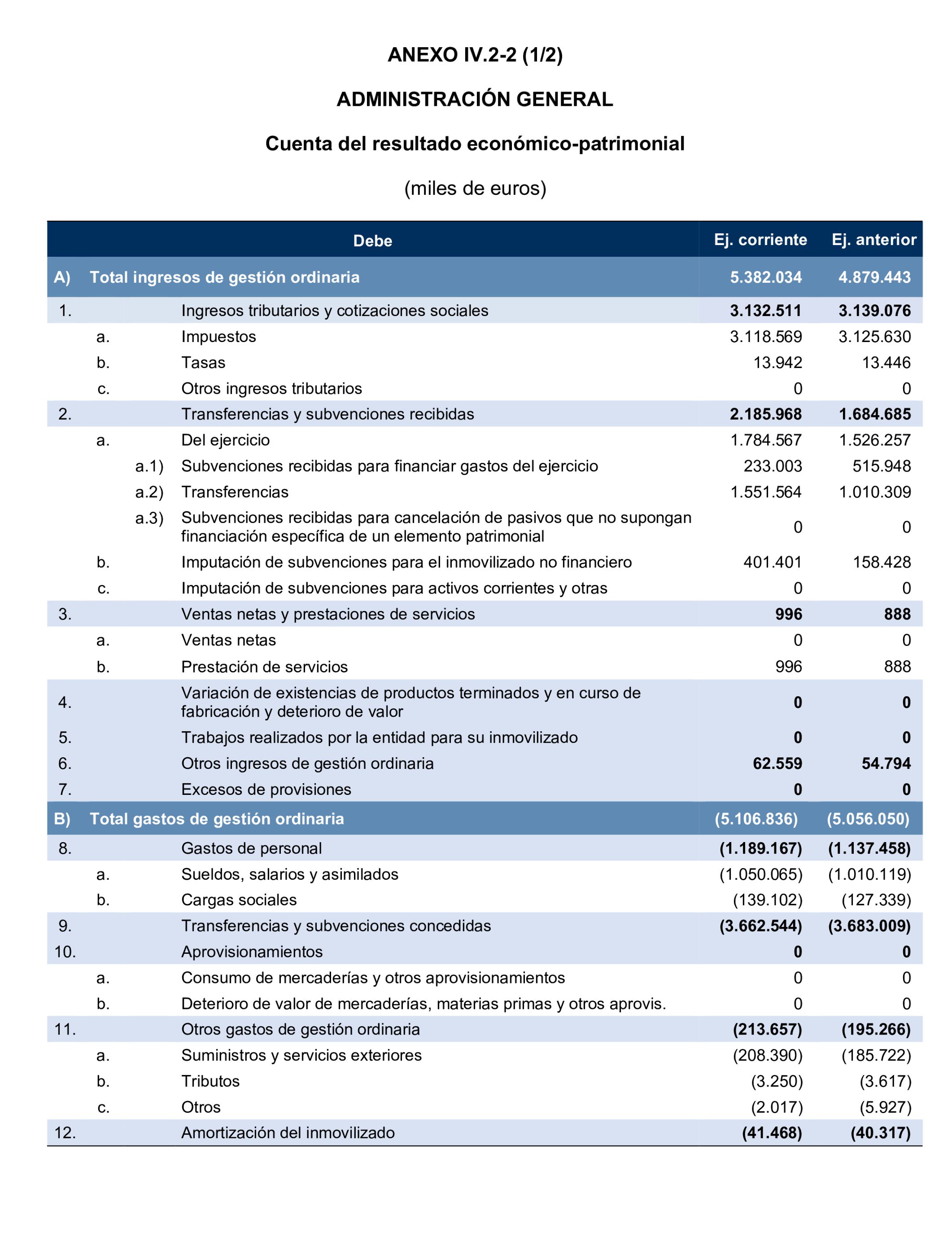 Imagen del artículo Resolución de 24 de septiembre de 2024, aprobada por la Comisión Mixta para las Relaciones con el Tribunal de Cuentas, en relación con el Informe de fiscalización de la Cuenta General y del resto de cuentas anuales del sector público de la Comunidad Autónoma de la Región de Murcia, ejercicio 2021.