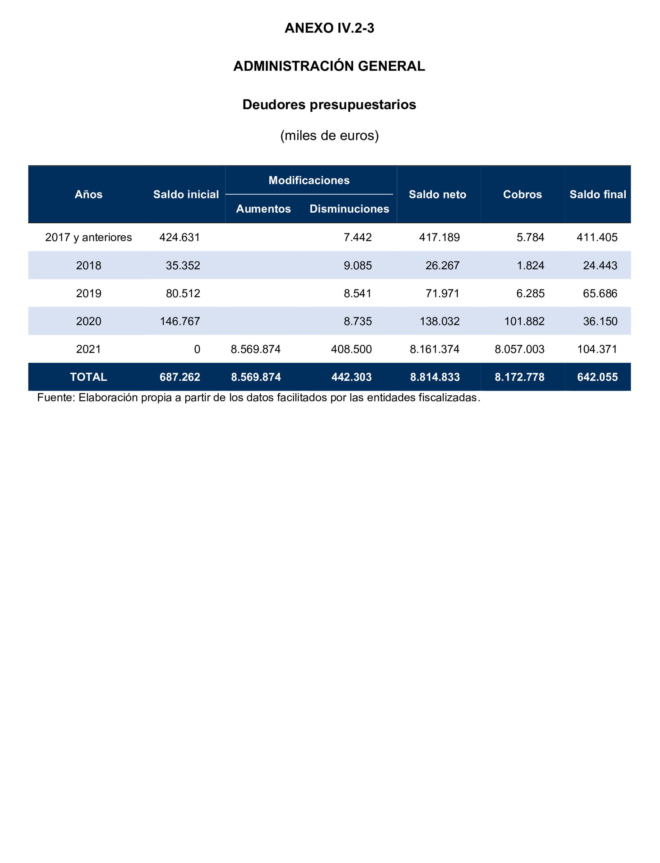 Imagen del artículo Resolución de 24 de septiembre de 2024, aprobada por la Comisión Mixta para las Relaciones con el Tribunal de Cuentas, en relación con el Informe de fiscalización de la Cuenta General y del resto de cuentas anuales del sector público de la Comunidad Autónoma de la Región de Murcia, ejercicio 2021.