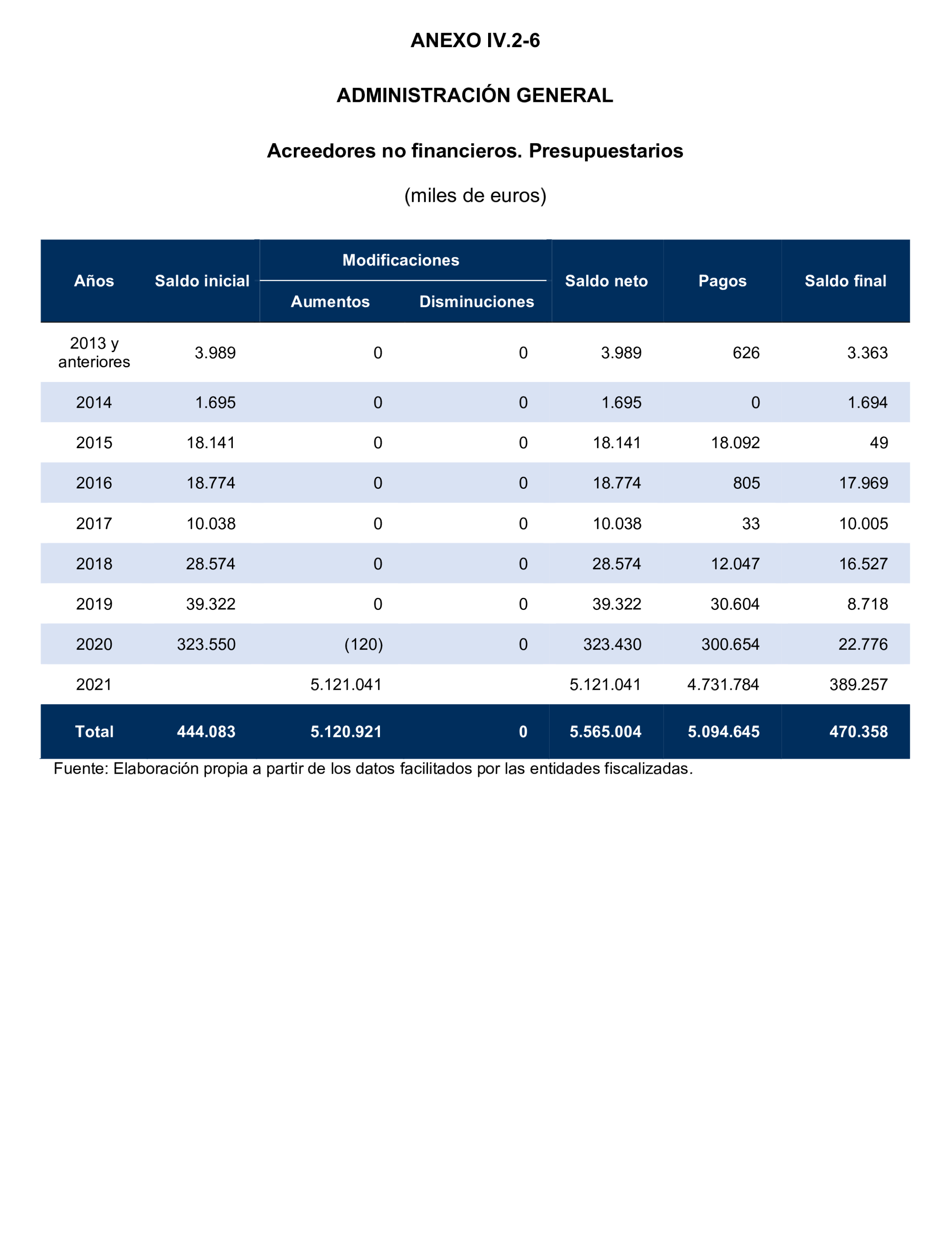 Imagen del artículo Resolución de 24 de septiembre de 2024, aprobada por la Comisión Mixta para las Relaciones con el Tribunal de Cuentas, en relación con el Informe de fiscalización de la Cuenta General y del resto de cuentas anuales del sector público de la Comunidad Autónoma de la Región de Murcia, ejercicio 2021.