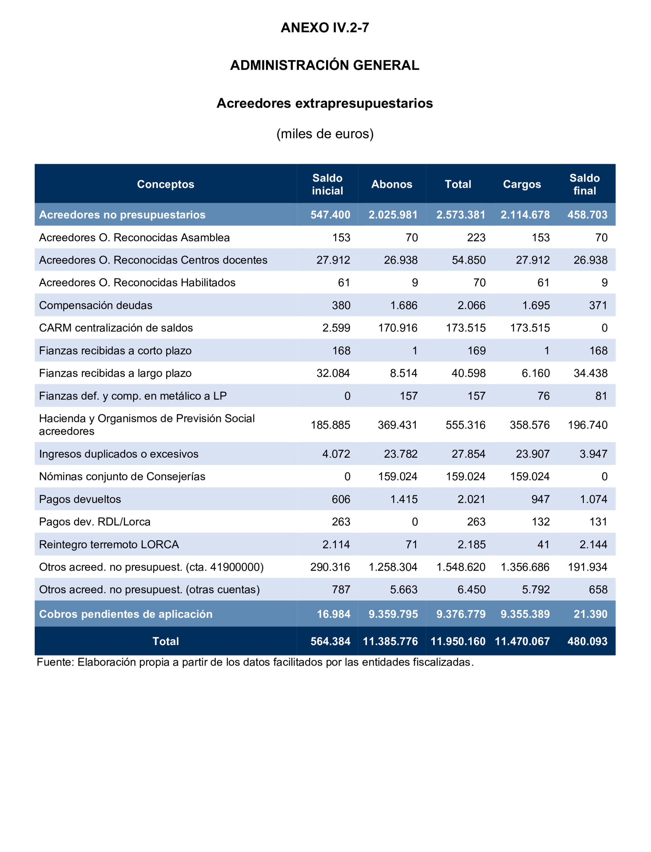 Imagen del artículo Resolución de 24 de septiembre de 2024, aprobada por la Comisión Mixta para las Relaciones con el Tribunal de Cuentas, en relación con el Informe de fiscalización de la Cuenta General y del resto de cuentas anuales del sector público de la Comunidad Autónoma de la Región de Murcia, ejercicio 2021.