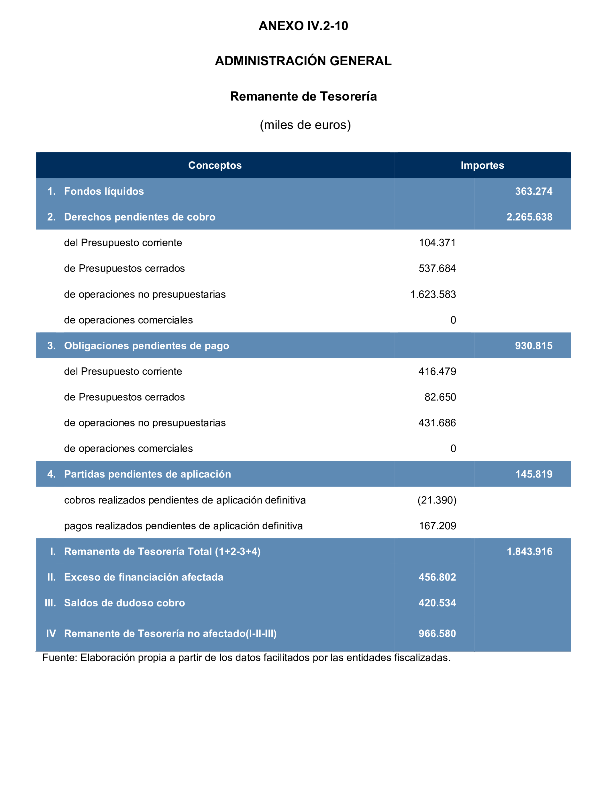 Imagen del artículo Resolución de 24 de septiembre de 2024, aprobada por la Comisión Mixta para las Relaciones con el Tribunal de Cuentas, en relación con el Informe de fiscalización de la Cuenta General y del resto de cuentas anuales del sector público de la Comunidad Autónoma de la Región de Murcia, ejercicio 2021.