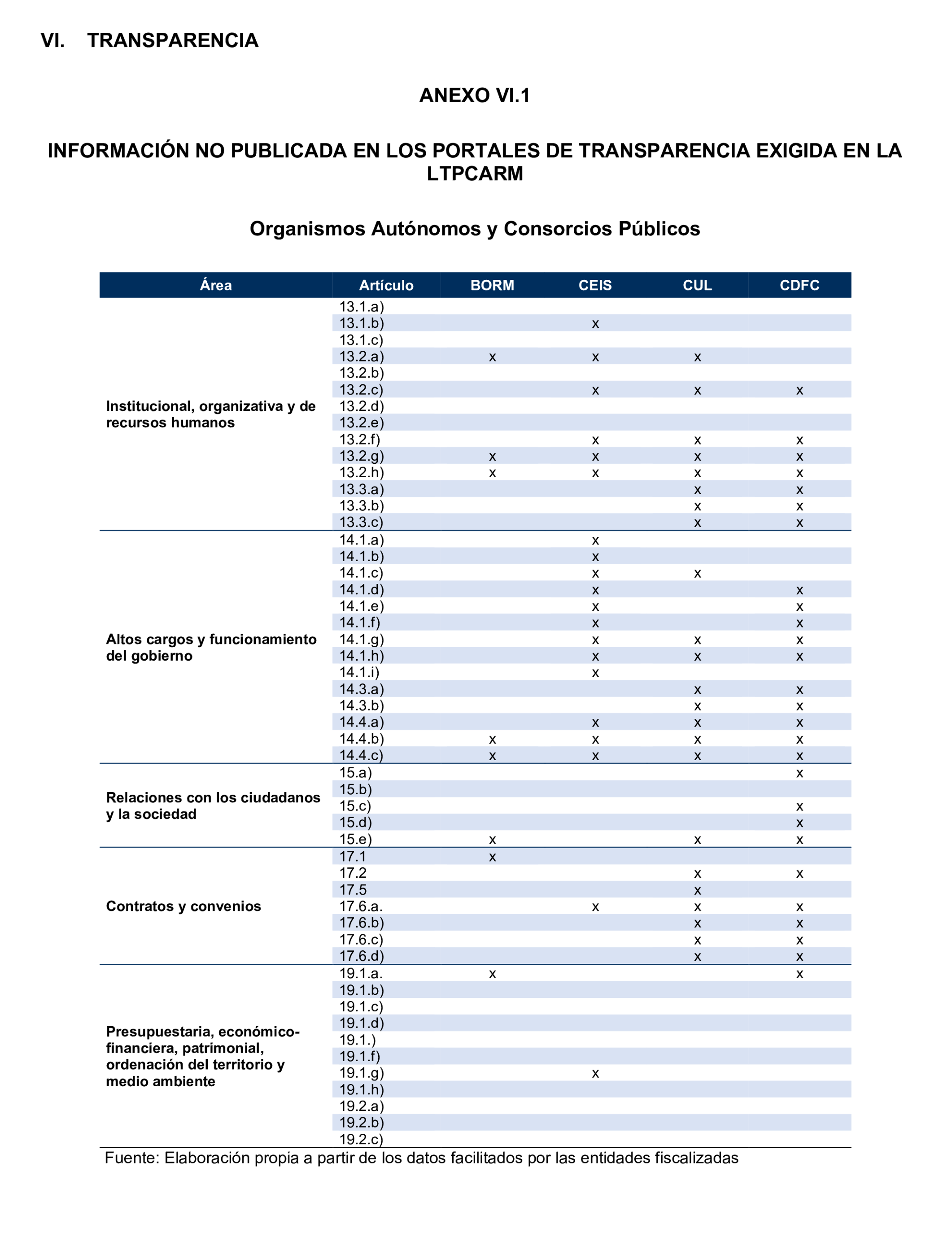 Imagen del artículo Resolución de 24 de septiembre de 2024, aprobada por la Comisión Mixta para las Relaciones con el Tribunal de Cuentas, en relación con el Informe de fiscalización de la Cuenta General y del resto de cuentas anuales del sector público de la Comunidad Autónoma de la Región de Murcia, ejercicio 2021.
