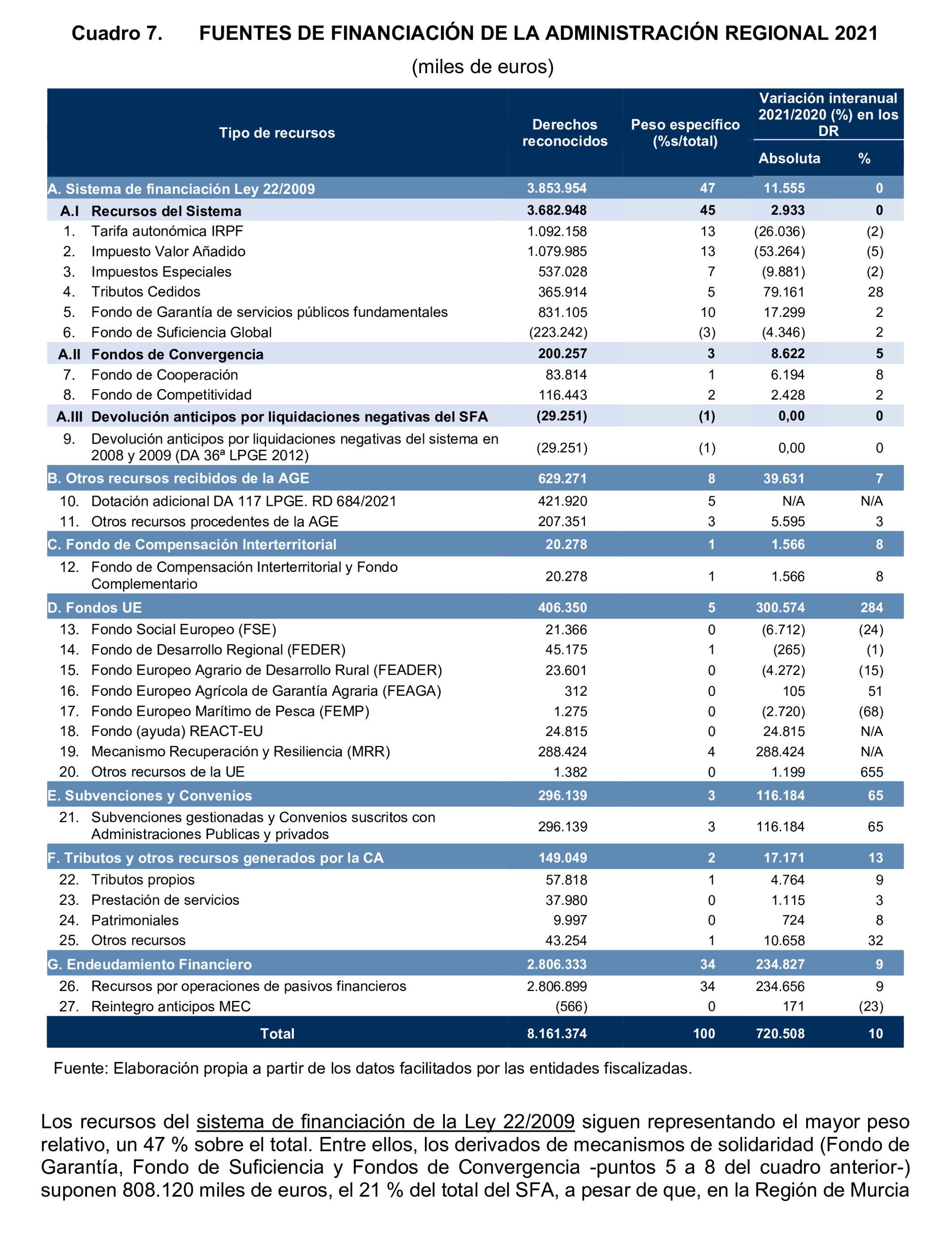 Imagen del artículo Resolución de 24 de septiembre de 2024, aprobada por la Comisión Mixta para las Relaciones con el Tribunal de Cuentas, en relación con el Informe de fiscalización de la Cuenta General y del resto de cuentas anuales del sector público de la Comunidad Autónoma de la Región de Murcia, ejercicio 2021.