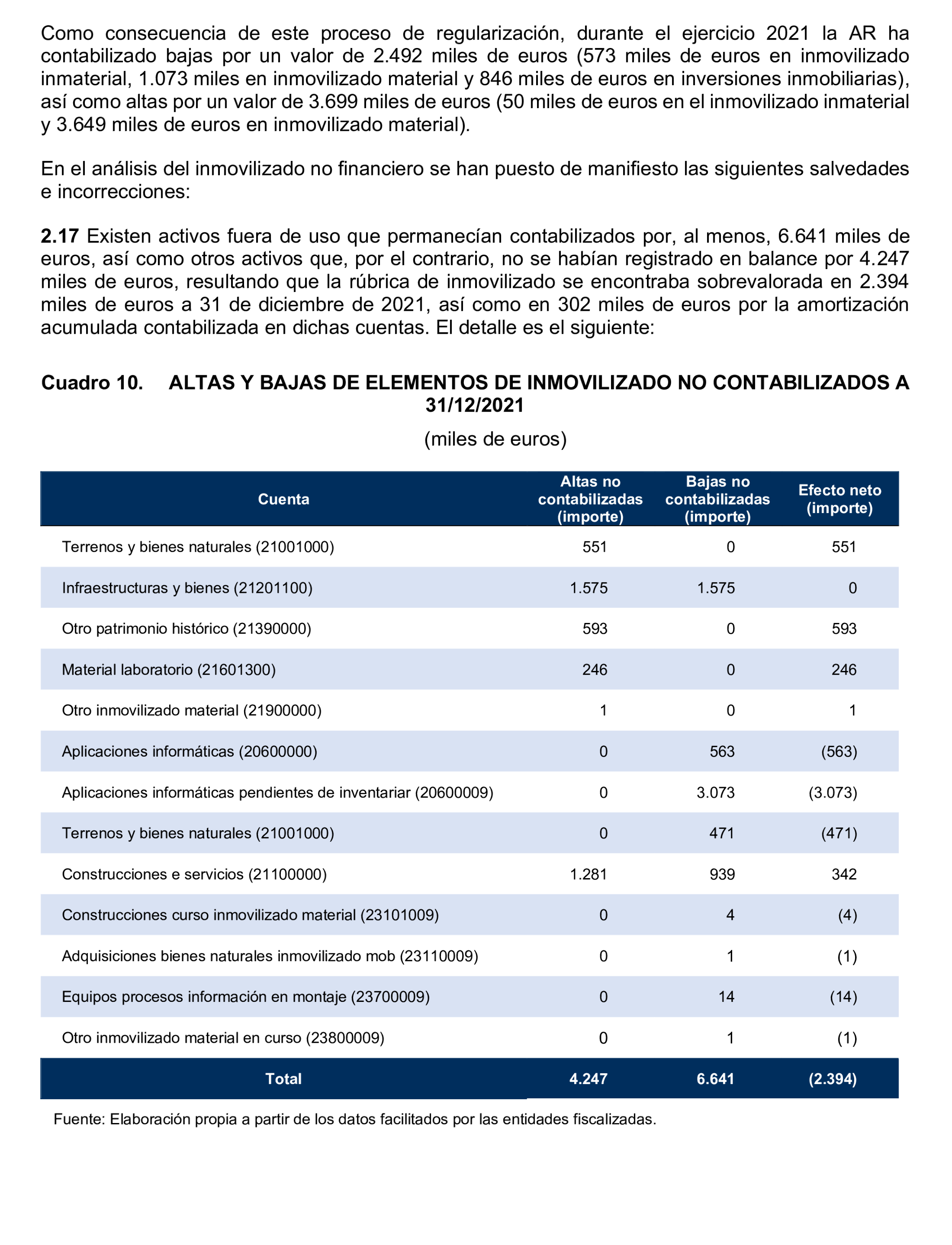 Imagen del artículo Resolución de 24 de septiembre de 2024, aprobada por la Comisión Mixta para las Relaciones con el Tribunal de Cuentas, en relación con el Informe de fiscalización de la Cuenta General y del resto de cuentas anuales del sector público de la Comunidad Autónoma de la Región de Murcia, ejercicio 2021.