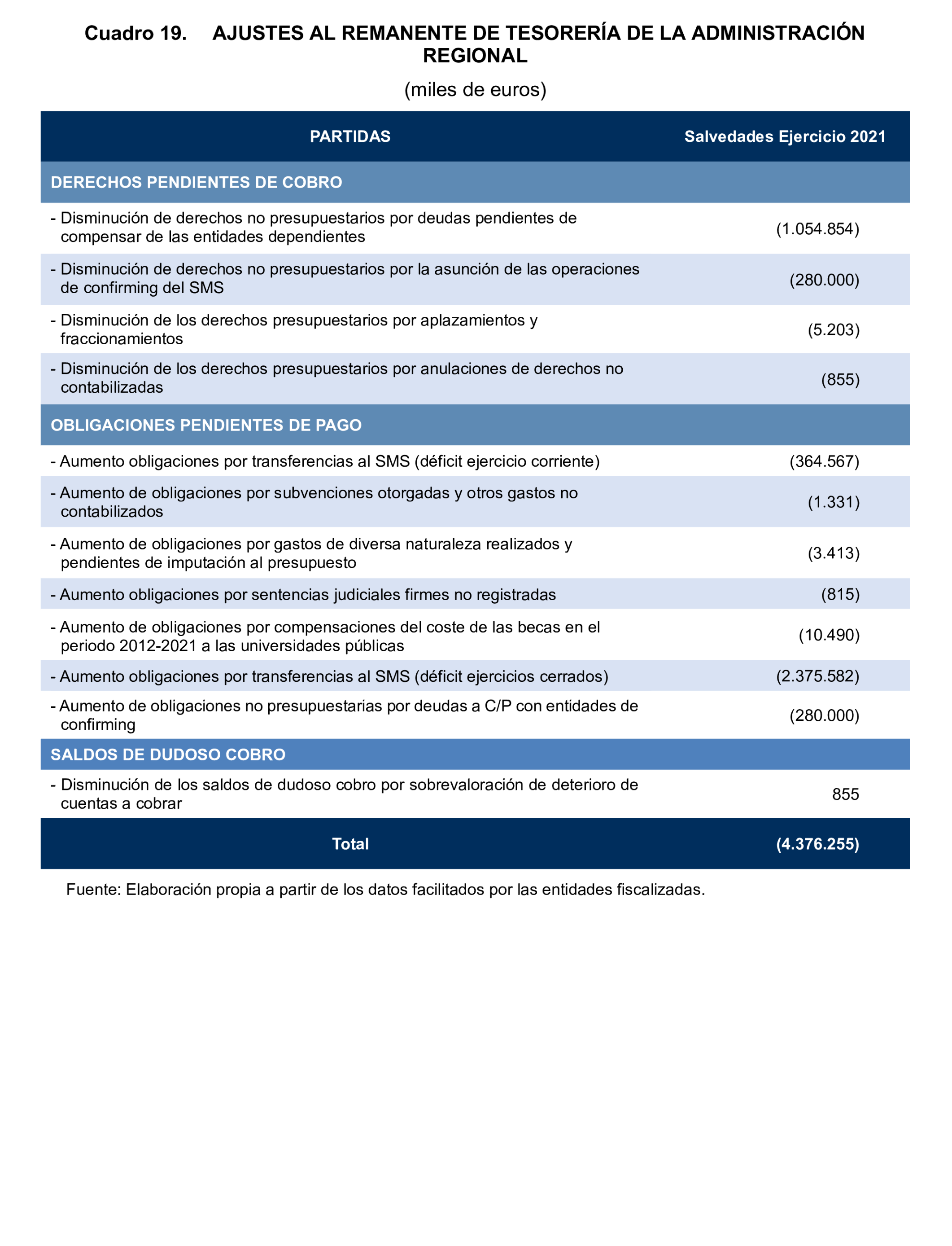 Imagen del artículo Resolución de 24 de septiembre de 2024, aprobada por la Comisión Mixta para las Relaciones con el Tribunal de Cuentas, en relación con el Informe de fiscalización de la Cuenta General y del resto de cuentas anuales del sector público de la Comunidad Autónoma de la Región de Murcia, ejercicio 2021.