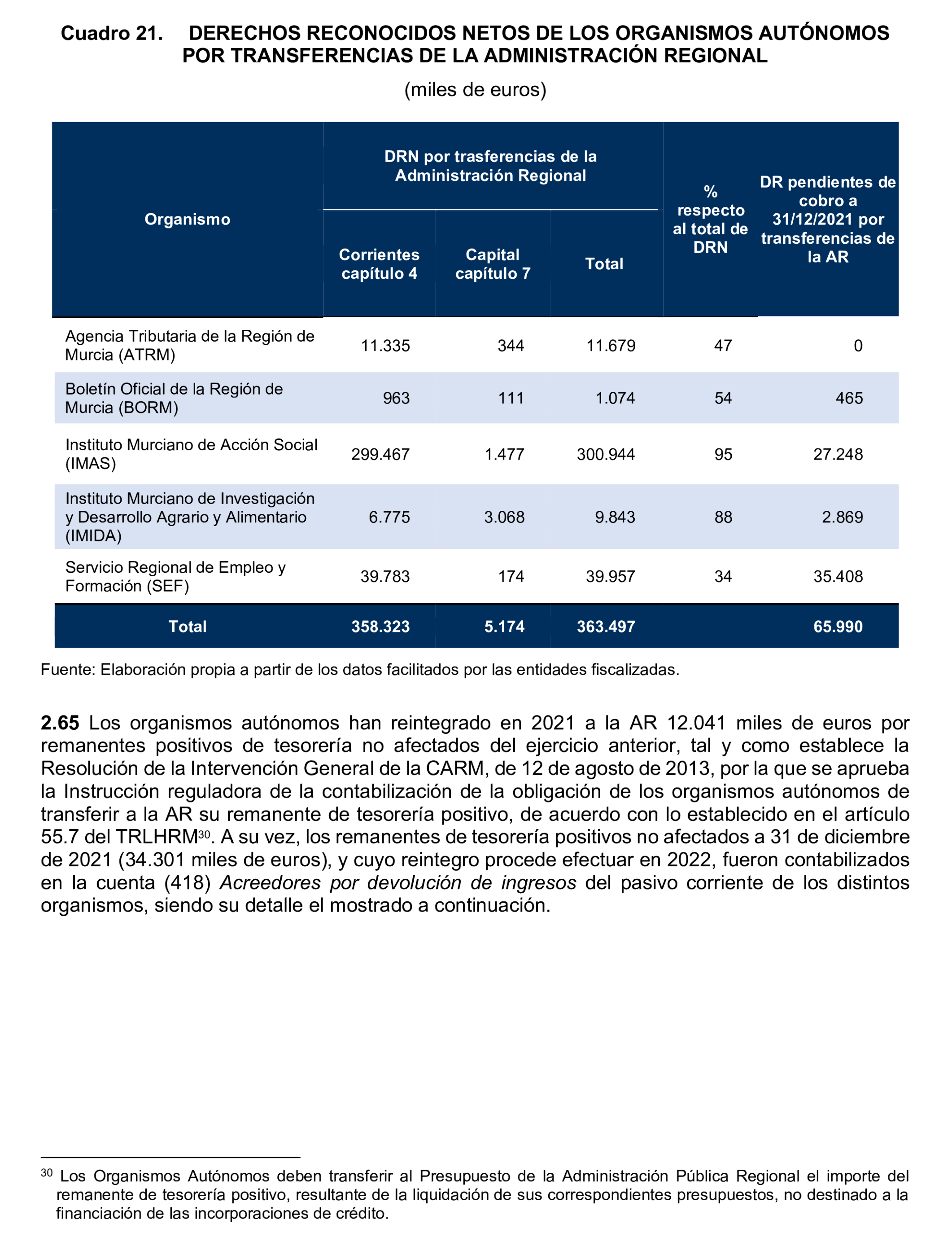 Imagen del artículo Resolución de 24 de septiembre de 2024, aprobada por la Comisión Mixta para las Relaciones con el Tribunal de Cuentas, en relación con el Informe de fiscalización de la Cuenta General y del resto de cuentas anuales del sector público de la Comunidad Autónoma de la Región de Murcia, ejercicio 2021.