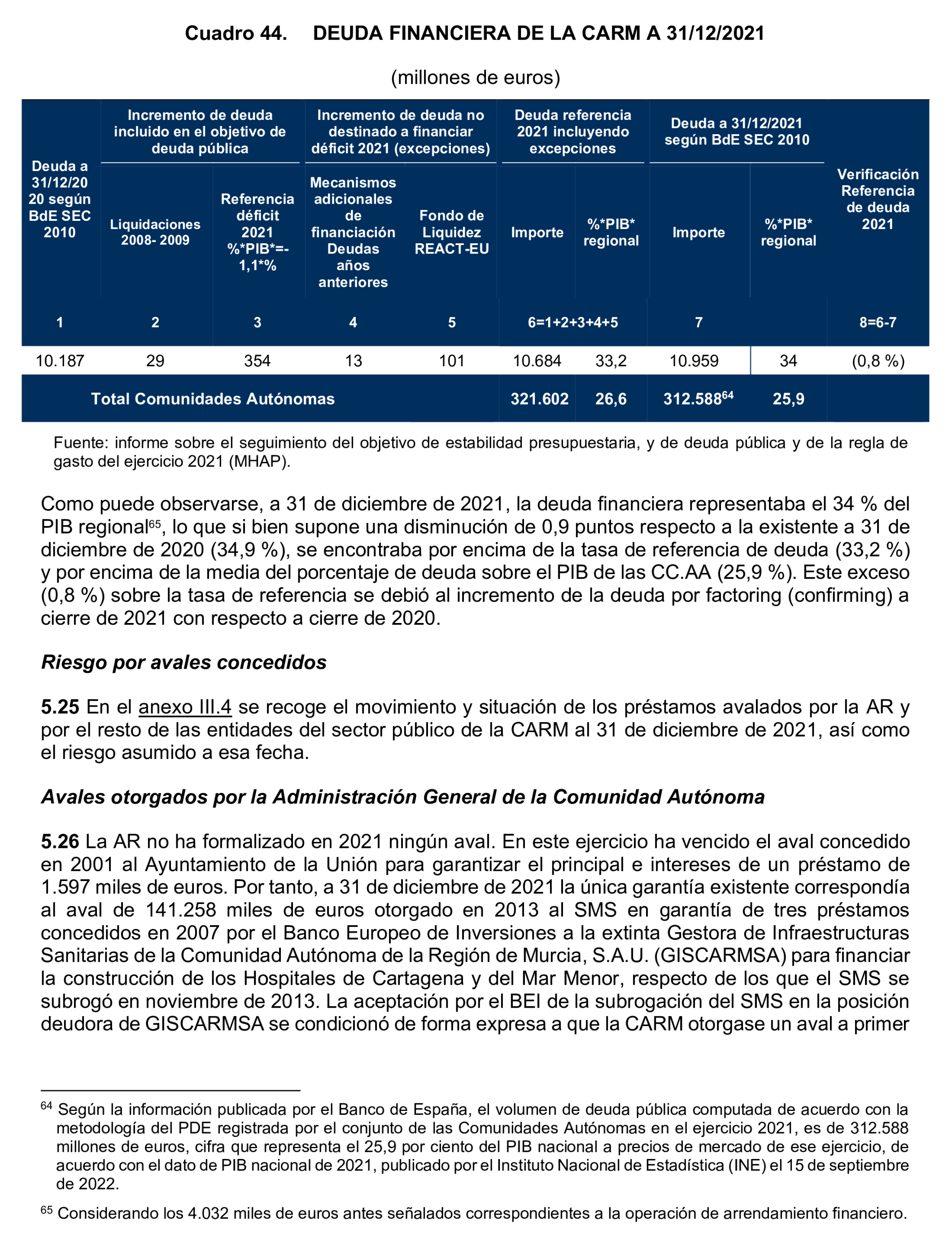 Imagen del artículo Resolución de 24 de septiembre de 2024, aprobada por la Comisión Mixta para las Relaciones con el Tribunal de Cuentas, en relación con el Informe de fiscalización de la Cuenta General y del resto de cuentas anuales del sector público de la Comunidad Autónoma de la Región de Murcia, ejercicio 2021.
