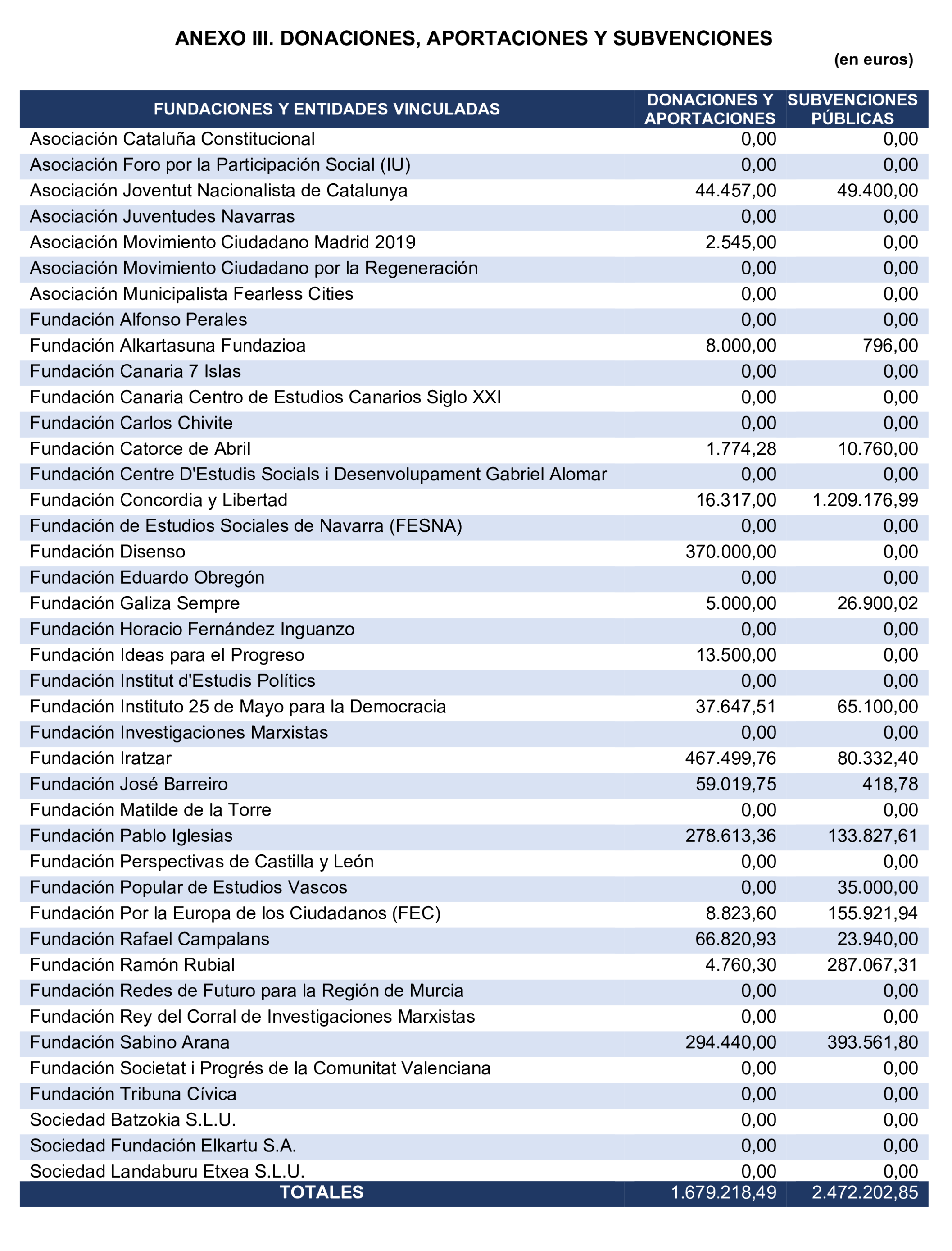 Imagen del artículo Resolución de 24 de septiembre de 2024, aprobada por la Comisión Mixta para las Relaciones con el Tribunal de Cuentas, en relación con el Informe de fiscalización de las aportaciones percibidas por las fundaciones y demás entidades vinculadas o dependientes de los partidos políticos y de los gastos de programas y actividades de estas financiados con cargo a subvenciones públicas, ejercicio 2020.