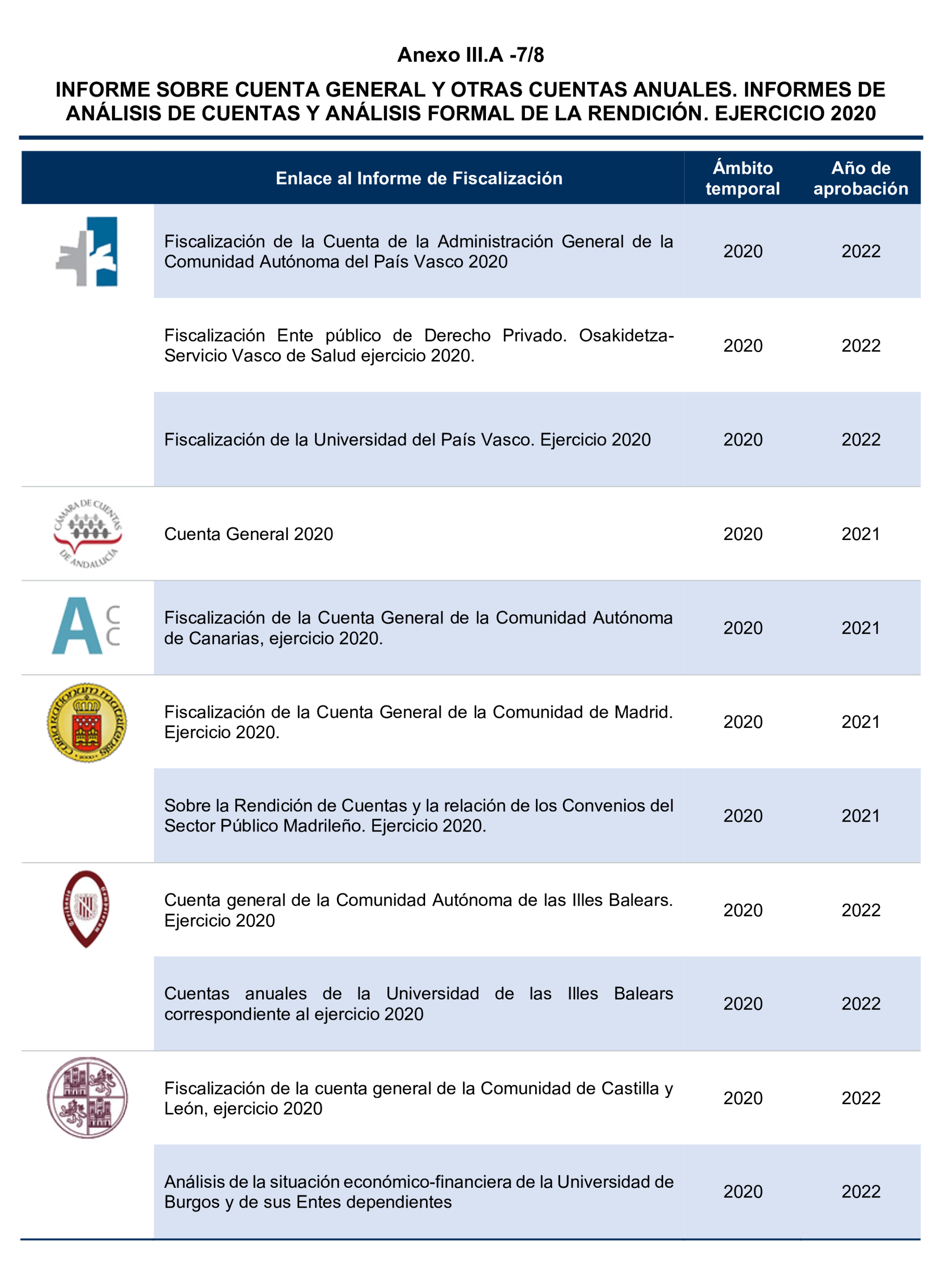 Imagen del artículo Resolución de 24 de septiembre de 2024, aprobada por la Comisión Mixta para las Relaciones con el Tribunal de Cuentas, en relación con el Informe de fiscalización del sector público autonómico, ejercicios 2019 y 2020.