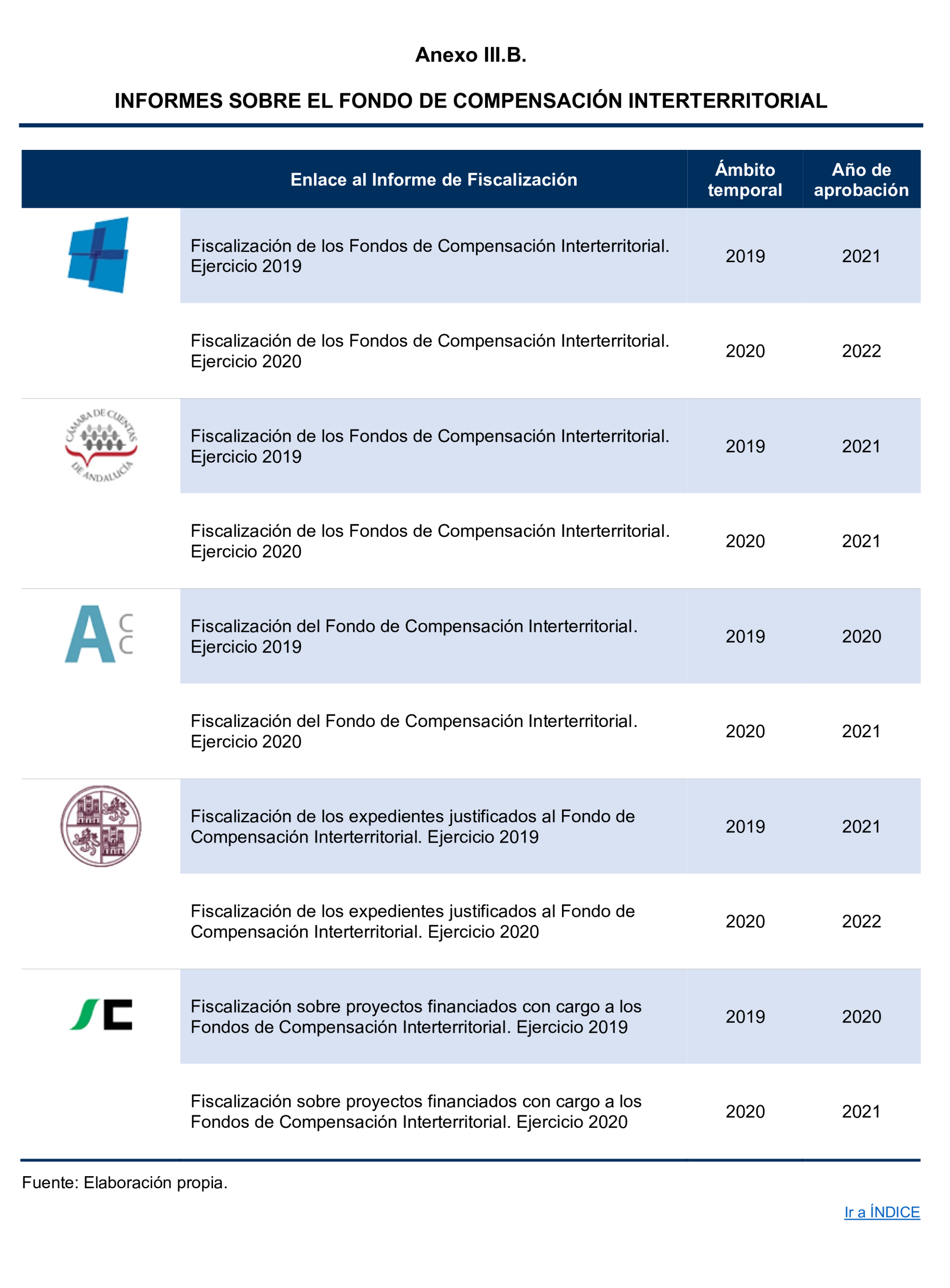 Imagen del artículo Resolución de 24 de septiembre de 2024, aprobada por la Comisión Mixta para las Relaciones con el Tribunal de Cuentas, en relación con el Informe de fiscalización del sector público autonómico, ejercicios 2019 y 2020.