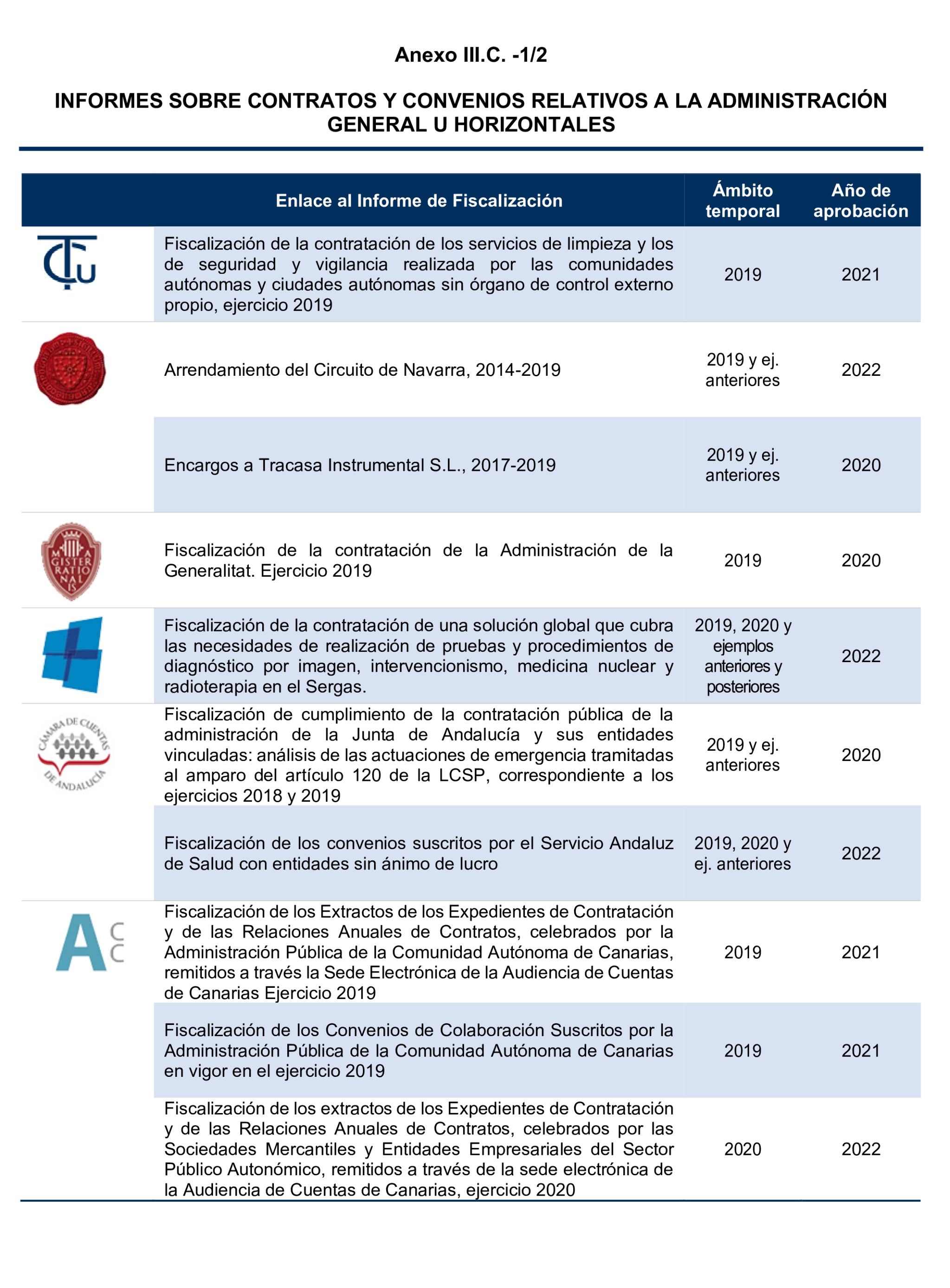 Imagen del artículo Resolución de 24 de septiembre de 2024, aprobada por la Comisión Mixta para las Relaciones con el Tribunal de Cuentas, en relación con el Informe de fiscalización del sector público autonómico, ejercicios 2019 y 2020.