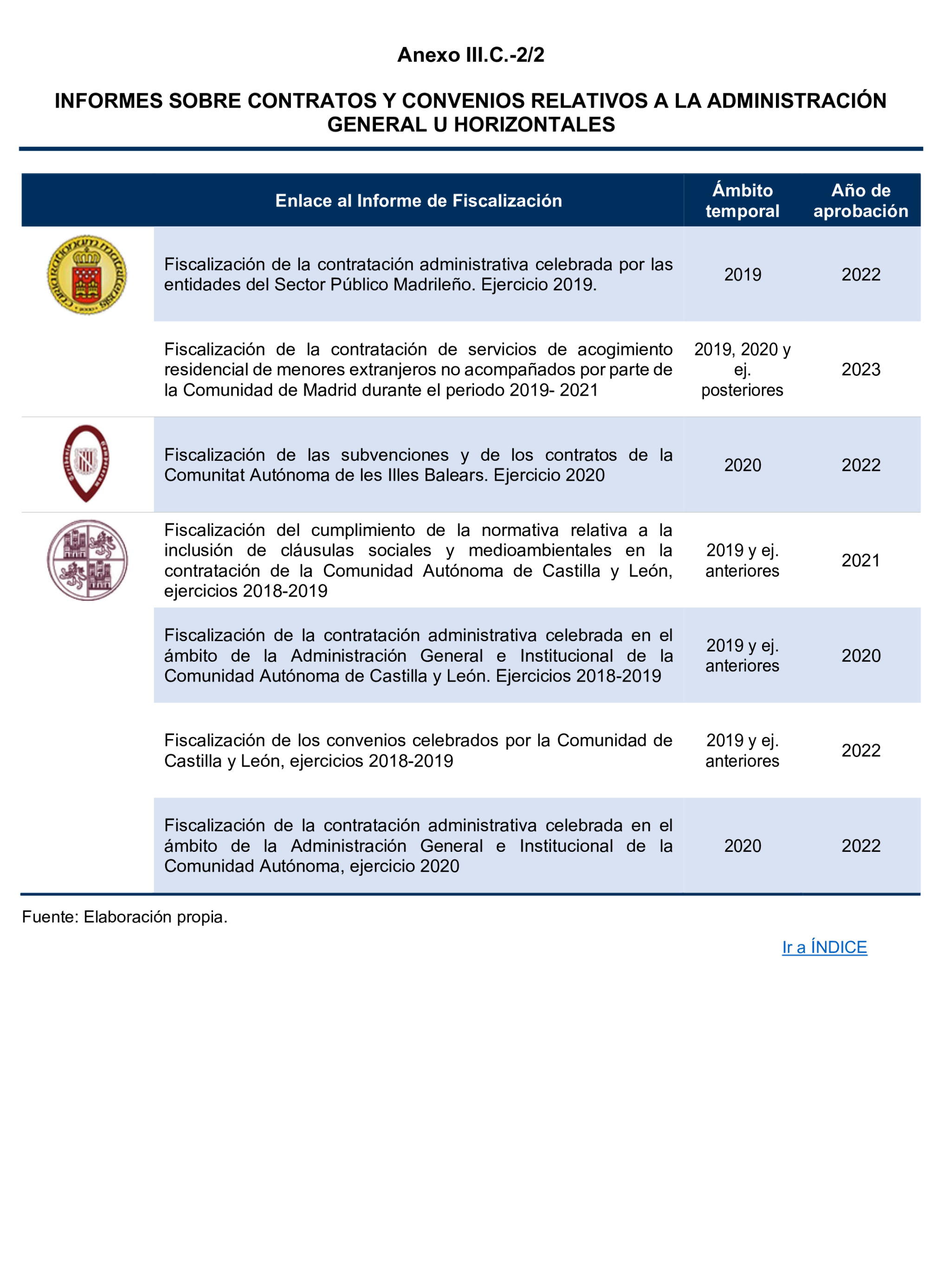 Imagen del artículo Resolución de 24 de septiembre de 2024, aprobada por la Comisión Mixta para las Relaciones con el Tribunal de Cuentas, en relación con el Informe de fiscalización del sector público autonómico, ejercicios 2019 y 2020.