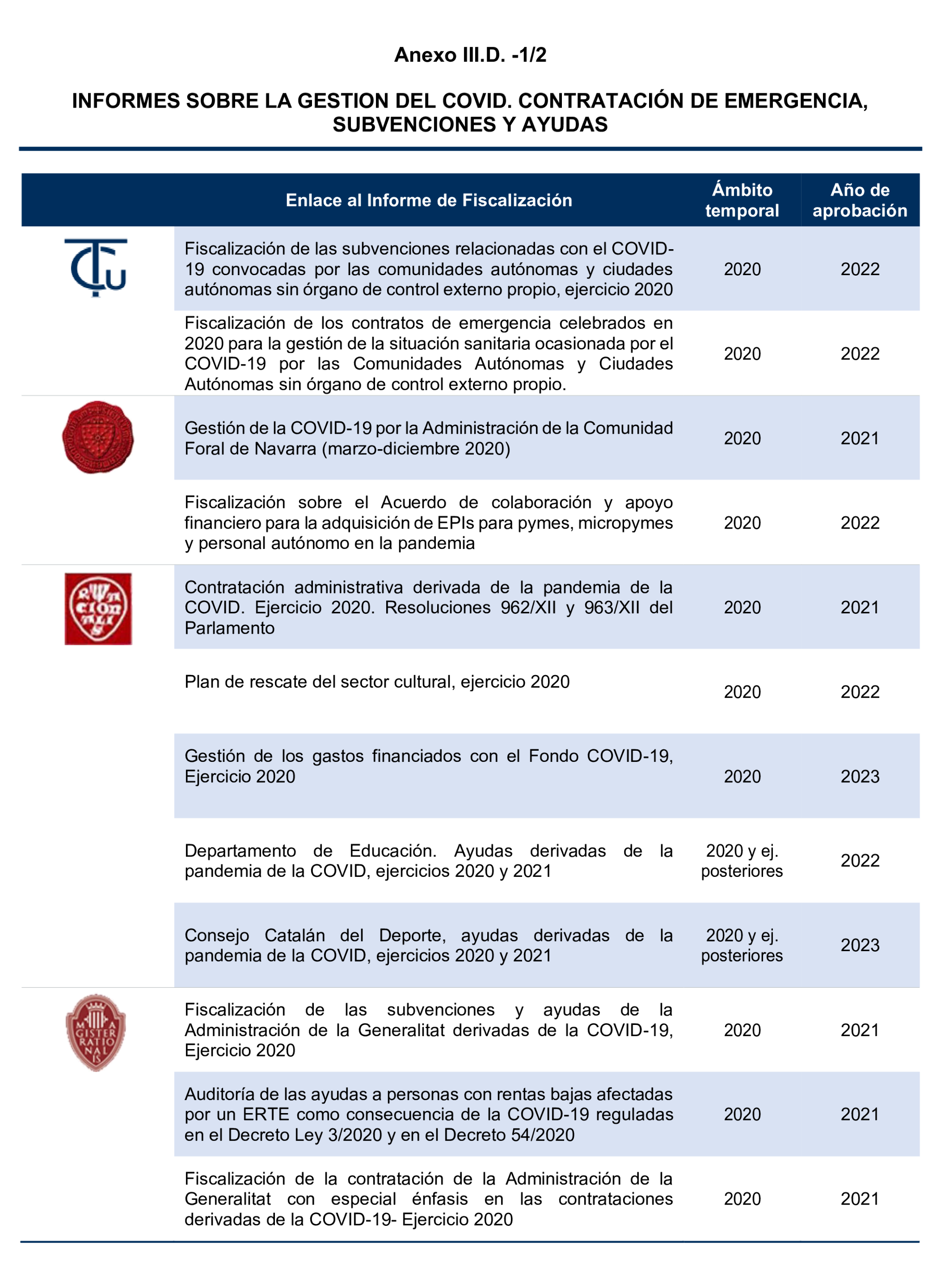 Imagen del artículo Resolución de 24 de septiembre de 2024, aprobada por la Comisión Mixta para las Relaciones con el Tribunal de Cuentas, en relación con el Informe de fiscalización del sector público autonómico, ejercicios 2019 y 2020.